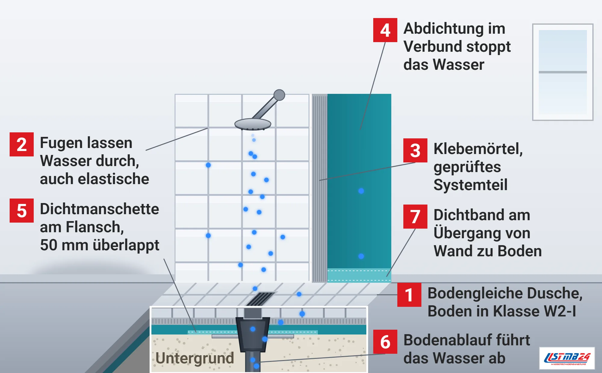 Abdichtung im Verbund, Funktionsweise: bodengleiche Dusche mit aufgeschnittenem Boden, Schichten Fliesen, Klebemörtel, Abdichtung und Untergrund, Bodenablauf mit Flansch und Dichtmanschette, Dichtband am Übergang von Wand zu Boden