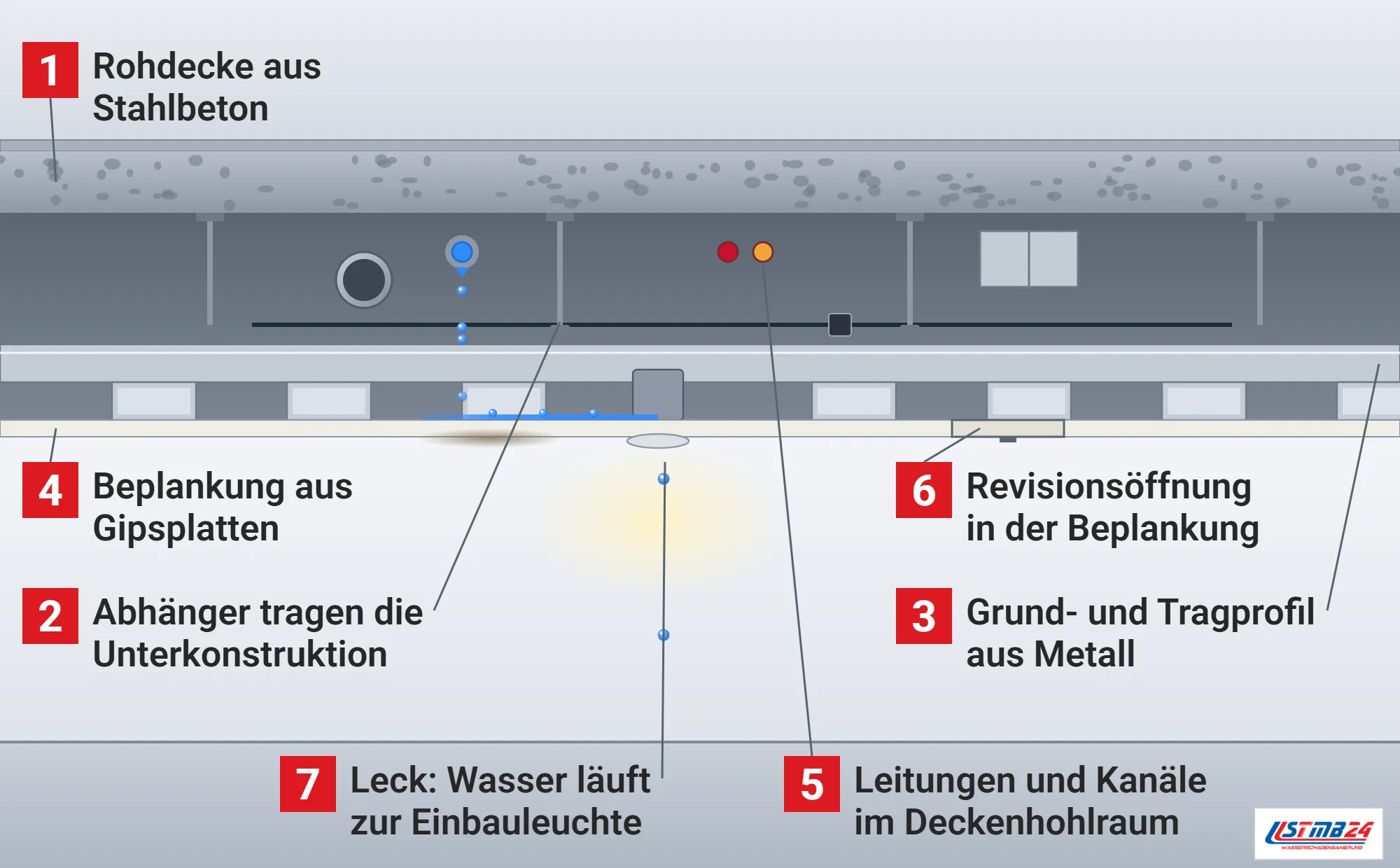 Abgehängte Decke, Funktionsweise: Raum im Schnitt mit Rohdecke aus Stahlbeton, Deckenhohlraum mit Abhängern, Grundprofil, Tragprofilen und Beplankung aus Gipsplatten, im Hohlraum Abwasserrohr, Trinkwasserleitung, Heizungsrohre, Lüftungskanal und Elektroleitung, Einbauleuchte und Revisionsöffnung, Leck tropft auf die Platten und Wasser läuft an der Leuchte in den Raum