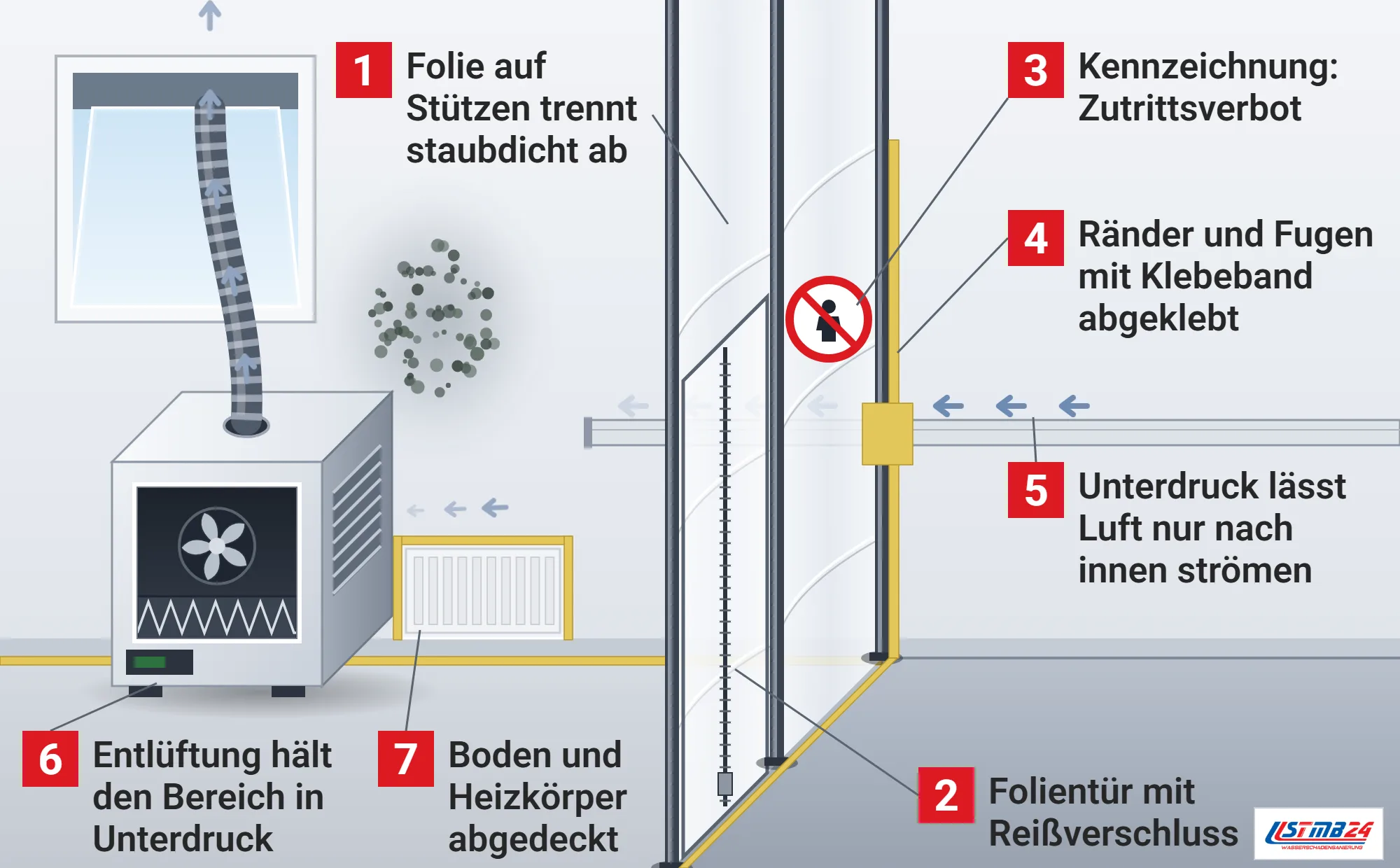 Abschottung, Funktionsweise: Folienwand auf Stützen teilt den Raum bei der Schimmelsanierung, Folientür mit Reißverschluss, Zutrittsverbot, abgeklebte Ränder und Kabeldurchführung, Luft strömt nur nach innen, Gerät der Entlüftung mit Schlauch zum Fenster, abgedeckter Heizkörper und Boden