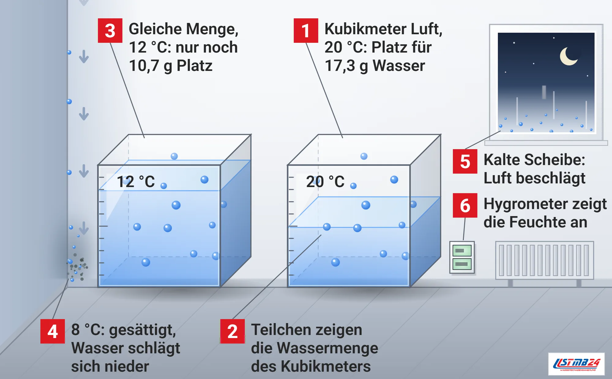Absolute Luftfeuchtigkeit, Funktionsweise: zwei gläserne Kubikmeter Luft mit gleich vielen Wasserteilchen in einem Raum, halb voll bei 20 Grad mitten im Raum, fast voll bei 12 Grad neben der kalten Außenwandecke, Kondensat an der Ecke und an der Fensterscheibe, Thermo-Hygrometer an der Wand
