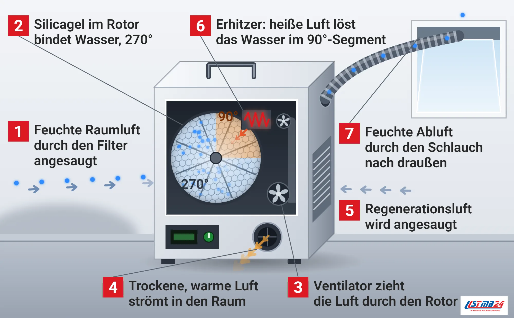 Adsorptionstrockner, Funktionsweise: aufgeschnittenes Gerät im Keller mit Silicagel-Rotor (270 und 90 Grad), Erhitzer, Ventilatoren, Austritt der trockenen Luft und Abluftschlauch zum gekippten Fenster