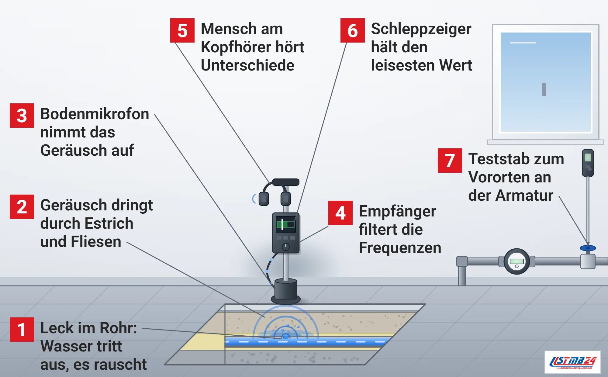Aquaphon, Funktionsweise: aufgeschnittener Fliesenboden mit Wasserleitung und Leck in der Dämmung, Geräuschwellen steigen durch Estrich und Fliesen zum Bodenmikrofon, Empfänger mit Anzeige und Schleppzeiger am Stab, Kopfhörer am Griff, rechts der Teststab auf dem Absperrventil des Hausanschlusses