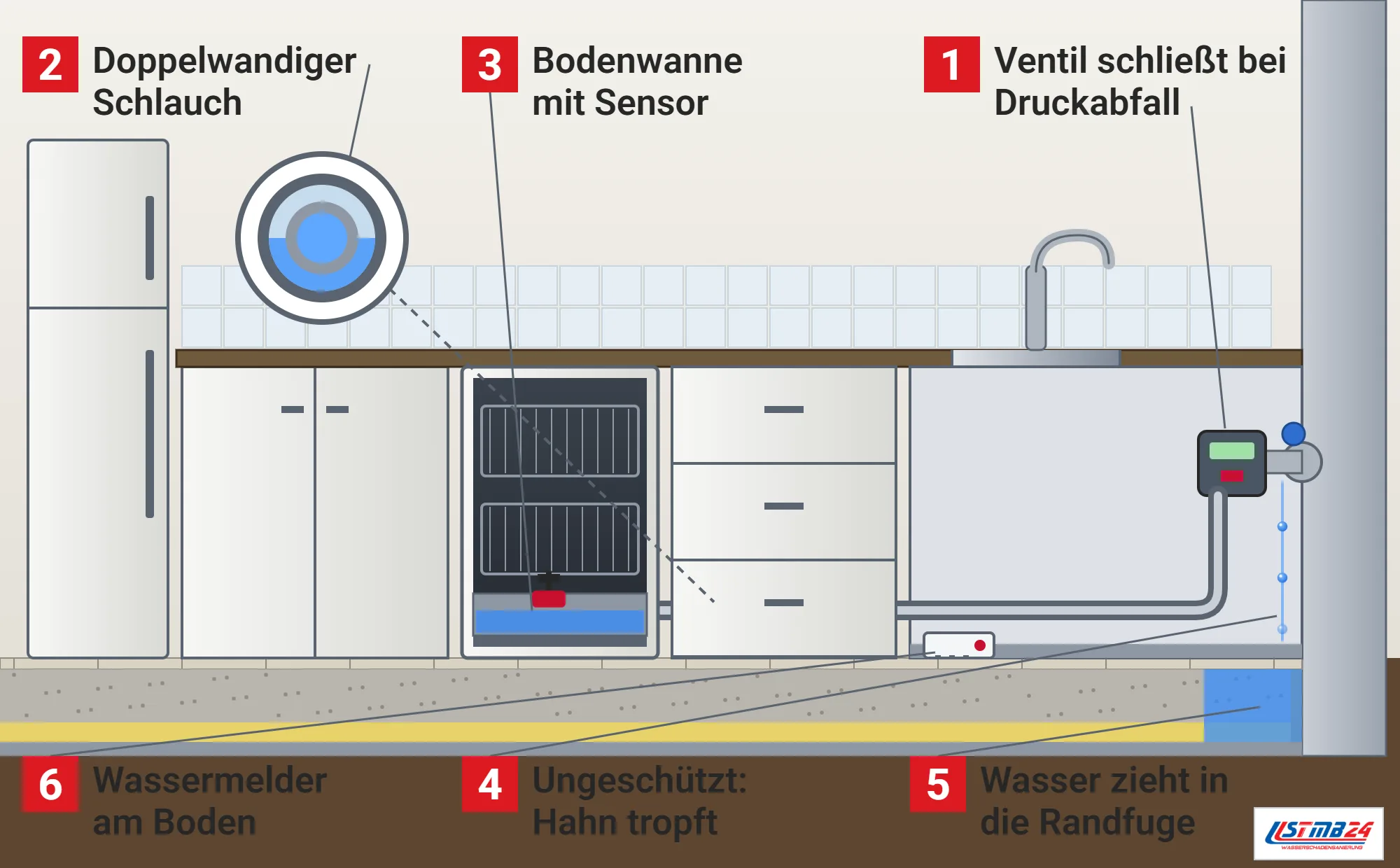 Aquastop, Funktionsweise: Küchenzeile im Schnitt mit geöffnetem Geschirrspüler, Bodenwanne mit Schwimmer und Sensor, Spülenschrank mit Eckventil, Aquastop-Ventil und doppelwandigem Zulaufschlauch, Lupe mit Schlauchquerschnitt, tropfender Verbindung, Wasser in der Randfuge im Bodenschnitt und Wassermelder