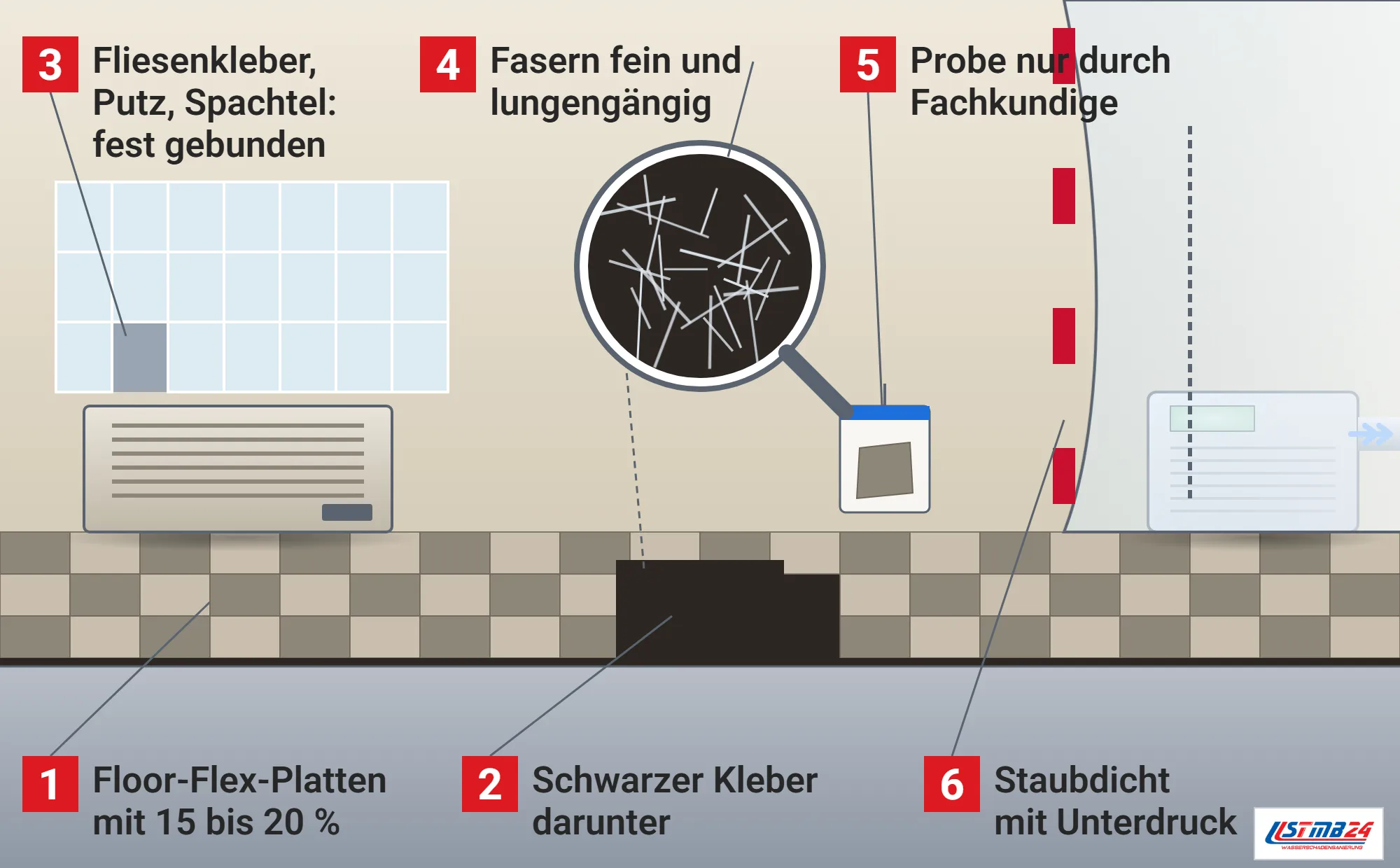 Asbest, Funktionsweise: Altbauraum mit Floor-Flex-Platten auf dem Boden und schwarzem Kleber darunter, geflieste Wand mit fehlender Fliese und Fliesenkleber, Nachtspeicherofen, Lupe mit feinen Fasern, Probenbeutel, staubdichte Folienwand mit Unterdruckgerät und Schlauch nach draußen