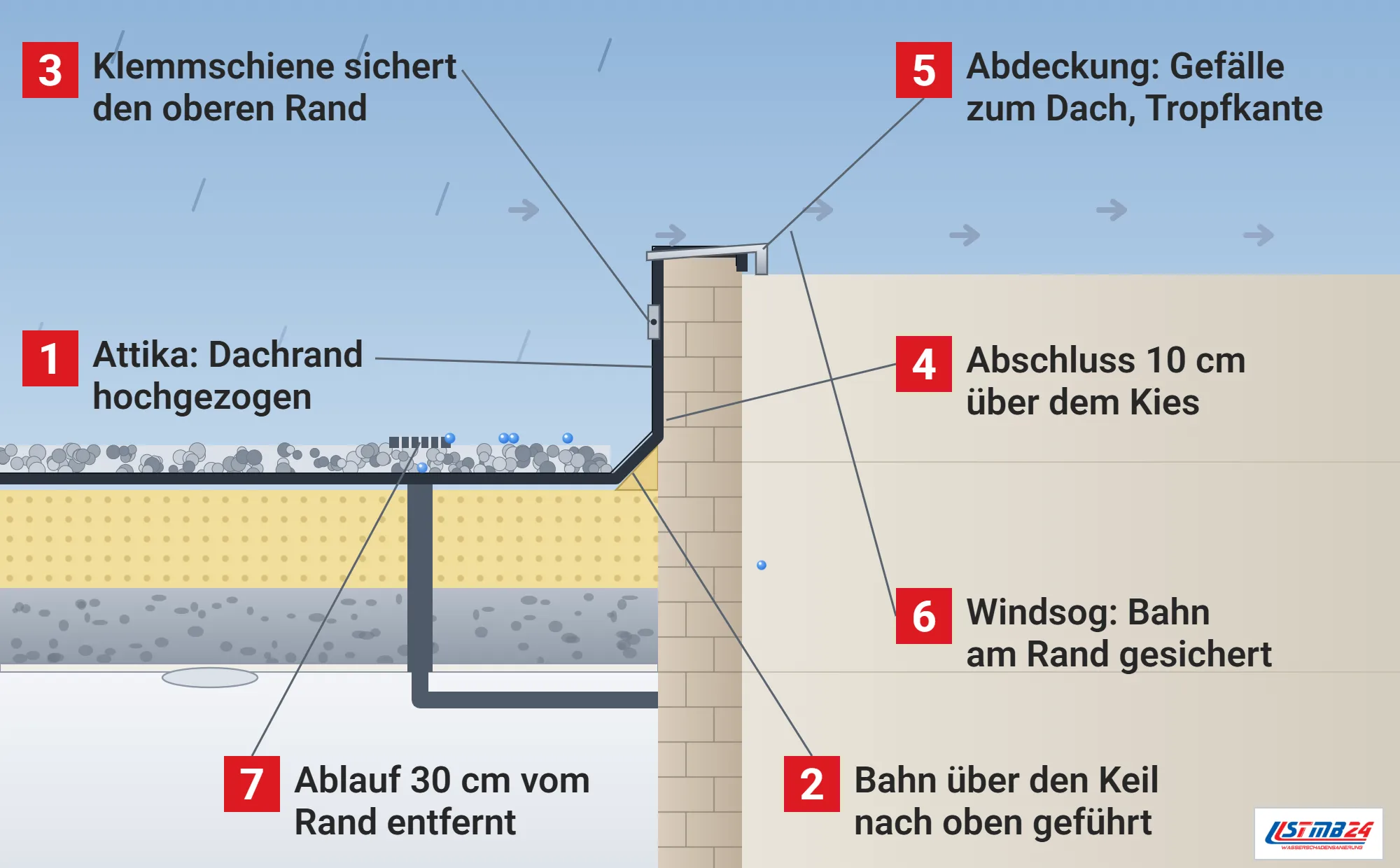 Attika, Funktionsweise: Dachrand im Schnitt mit hochgezogener Aufkantung, Abdichtung über Dämmkeil nach oben geführt, Klemmschiene, Blechabdeckung mit Gefälle zum Dach und Tropfkante, bekieste Dachfläche mit Dachablauf, Windpfeile über der Krone