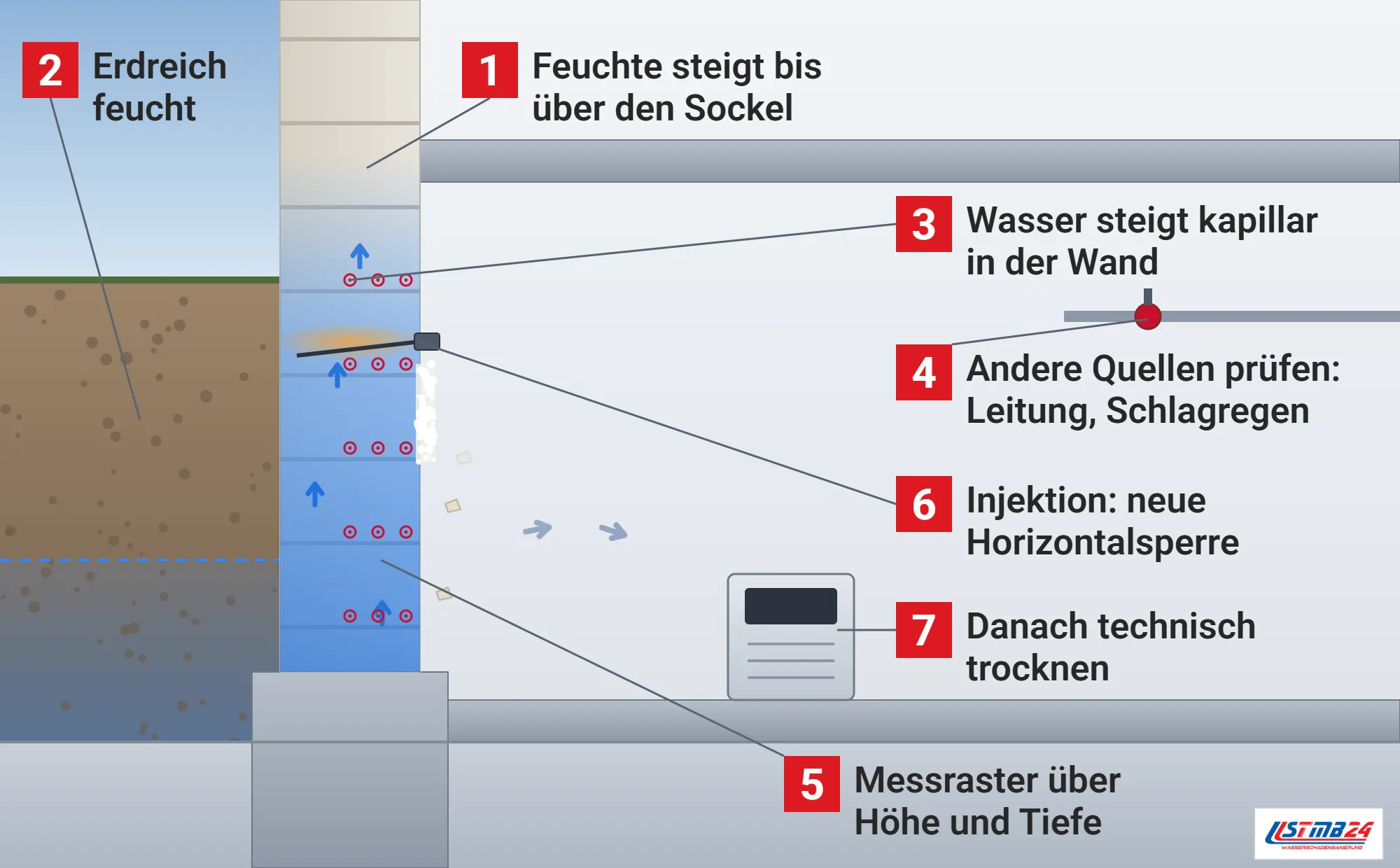 Aufsteigende Feuchtigkeit, Funktionsweise: Keller im Schnitt mit feuchtem Erdreich und Grundwasser, Kellerwand saugt Wasser kapillar an, Feuchte steigt bis über den Sockel, Salzausblühungen und abplatzender Putz innen, Messraster, Leitung als andere Quelle, Injektionspacker für die Horizontalsperre und Trocknungsgerät