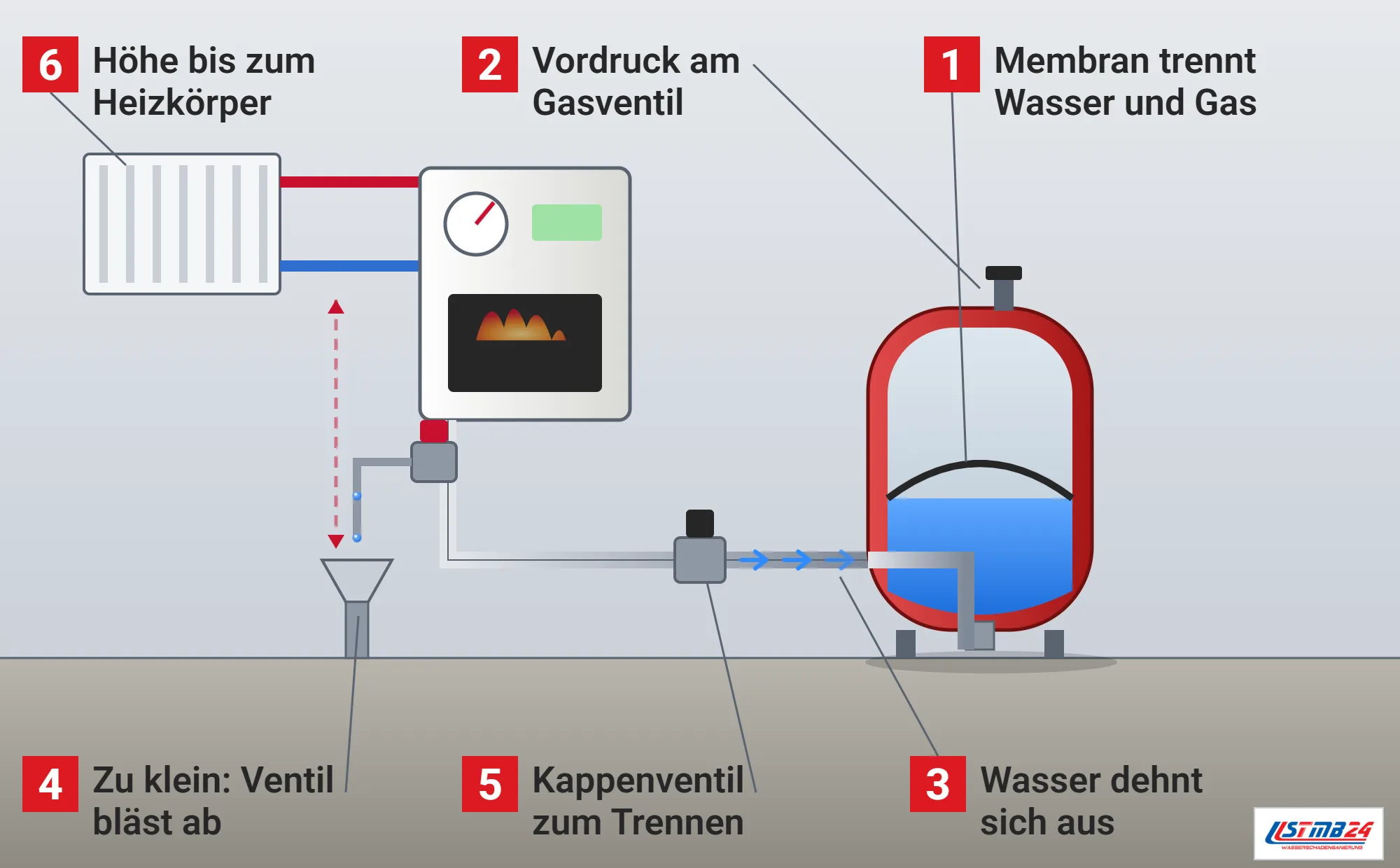 Ausdehnungsgefäß, Funktionsweise: Heizungsraum mit höchstem Heizkörper, Kessel mit Manometer, Sicherheitsventil mit Trichter, Ausdehnungsleitung mit Kappenventil und Membran-Druckausdehnungsgefäß im Schnitt mit Gaspolster, Membran, Heizwasser und Gasventil