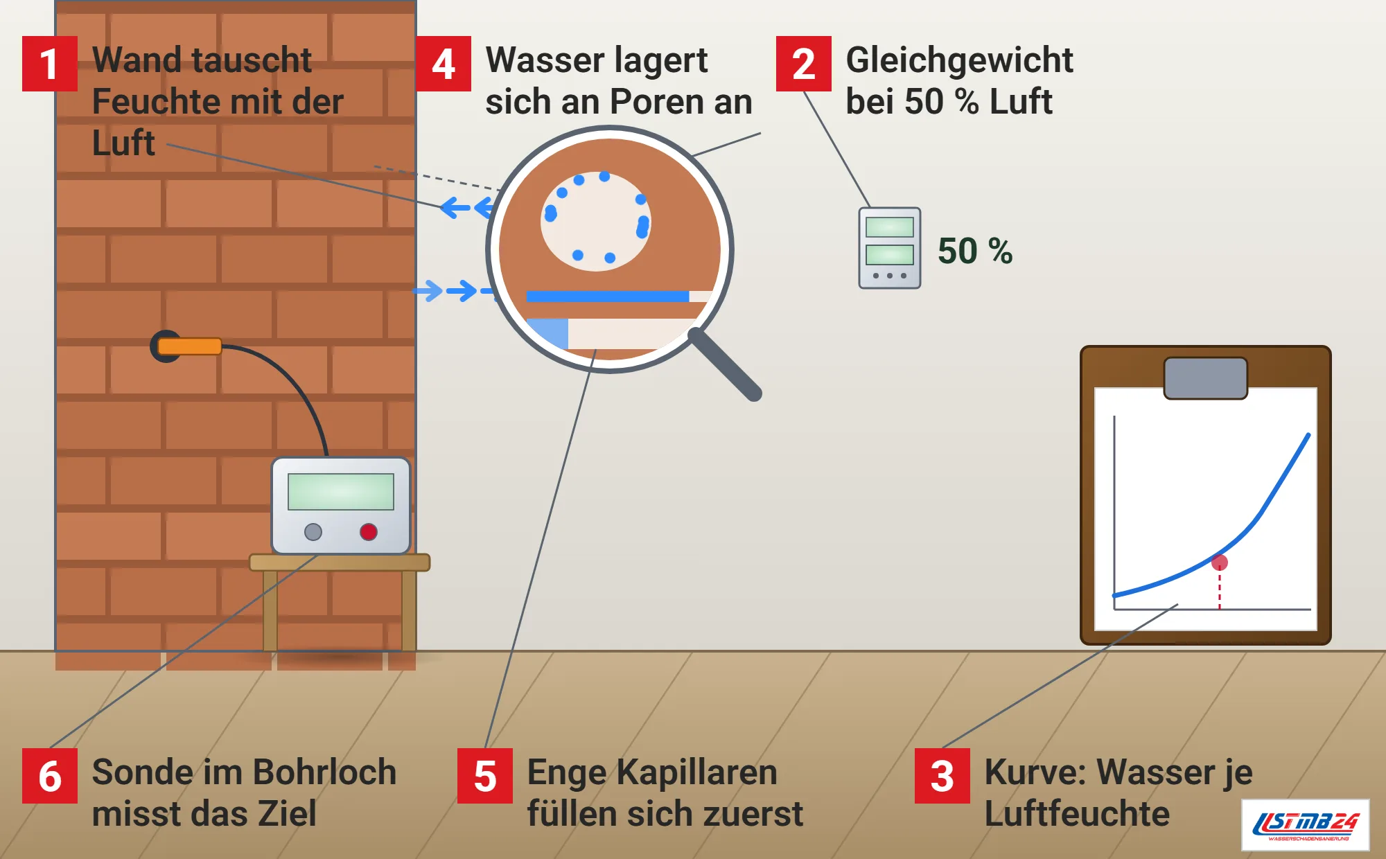 Ausgleichsfeuchte, Funktionsweise: Ziegelwand mit pendelnden Feuchtepfeilen an der Oberfläche, Sonde im Bohrloch mit Handmessgerät auf einem Tisch, Lupe mit Pore, angelagerten Wassermolekülen und gefüllter enger Kapillare, Hygrometer mit 50 Prozent, Klemmbrett mit Sorptionsisotherme und markiertem Punkt