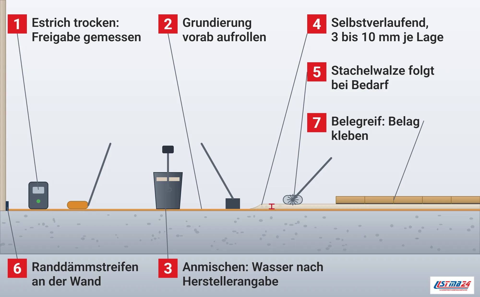 Ausgleichsmasse, Funktionsweise: Bodenaufbau im Schnitt mit trocken gemessenem Estrich, Randdämmstreifen, aufgerollter Grundierung, Eimer mit Rührwerk, selbstverlaufender Ausgleichsmasse mit Fließfront, Rakel, Stachelwalze und geklebtem Belag rechts