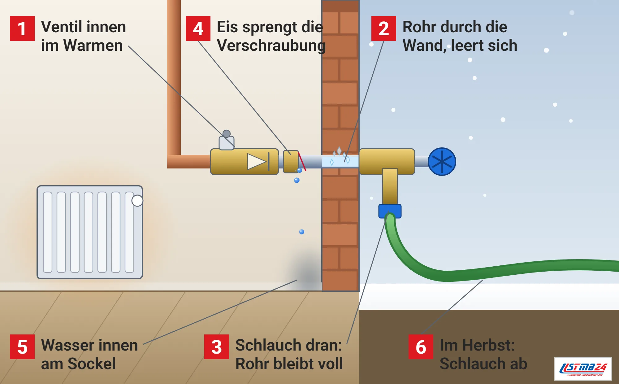 Außenwasserhahn, Funktionsweise: Außenwand im Schnitt mit frostsicherer Außenarmatur, Ventil innen im beheizten Raum, Ventilrohr durch die Wand zu Handrad und Auslauf im verschneiten Garten, angeschlossener Gartenschlauch, Eis im Rohr, undichte Verschraubung innen und feuchte Stelle am Sockel, Heizkörper