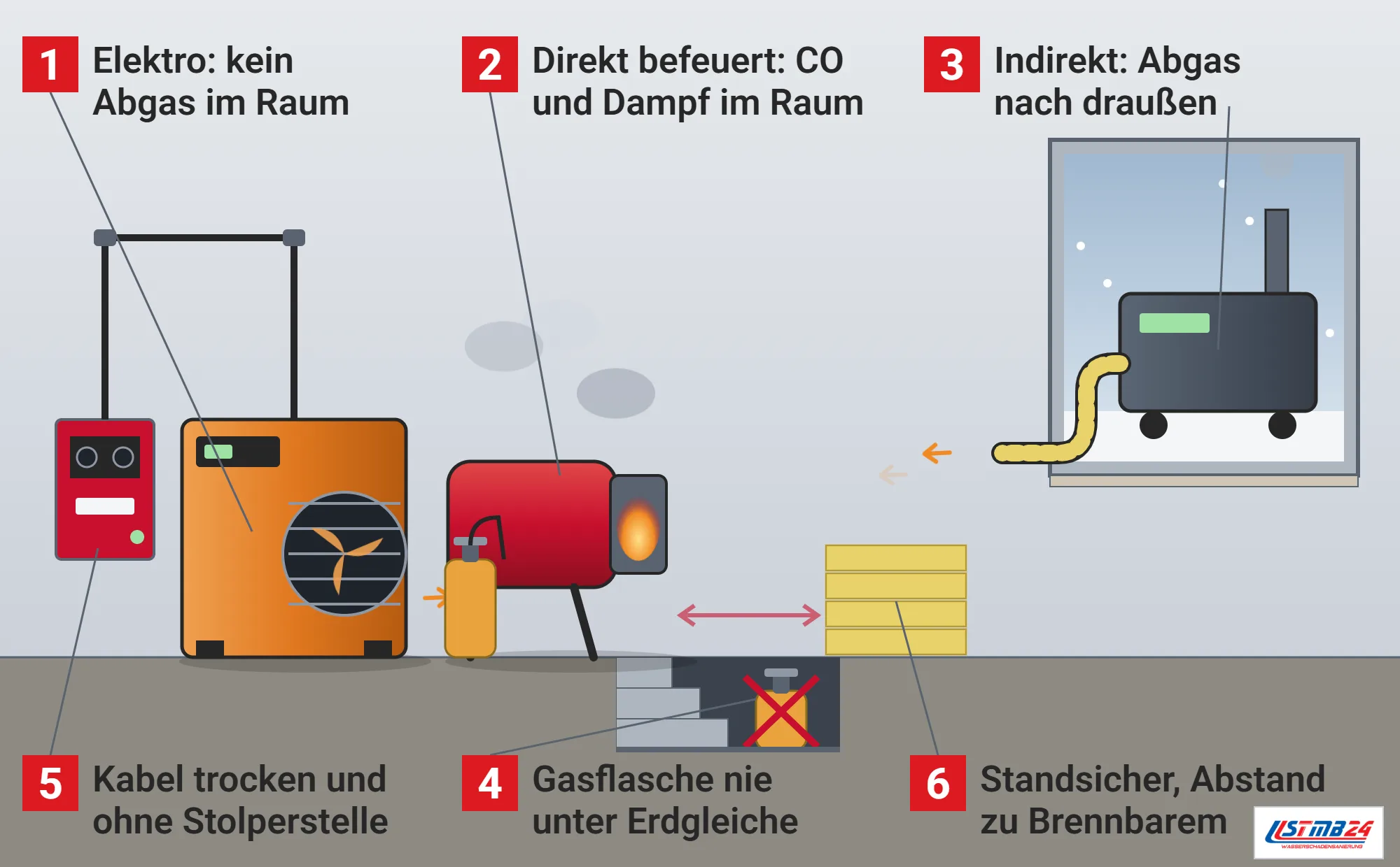 Bauheizer, Funktionsweise: Rohbauraum im Winter mit Elektro-Heißluftgerät am Baustromverteiler, direkt befeuerter Gasheizkanone mit Abgaswolke, indirekt befeuertem Heizer draußen mit Abgasrohr und Warmluftschlauch durch das Fenster, Abstandspfeil zum Stapel Dämmplatten und durchgestrichener Gasflasche im Kellerabgang