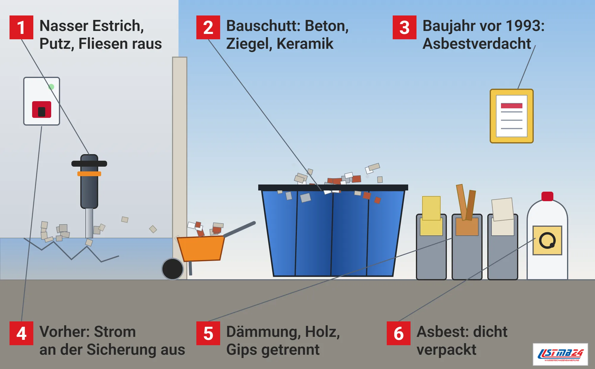 Bauschuttentsorgung, Funktionsweise: aufgebrochener nasser Estrich mit Abbruchhammer, Sicherungskasten, Schubkarre, Container für mineralischen Bauschutt, getrennte Behälter für Dämmung, Holz und Gips, Sack mit Asbestzeichen und Bauakte mit Baujahr