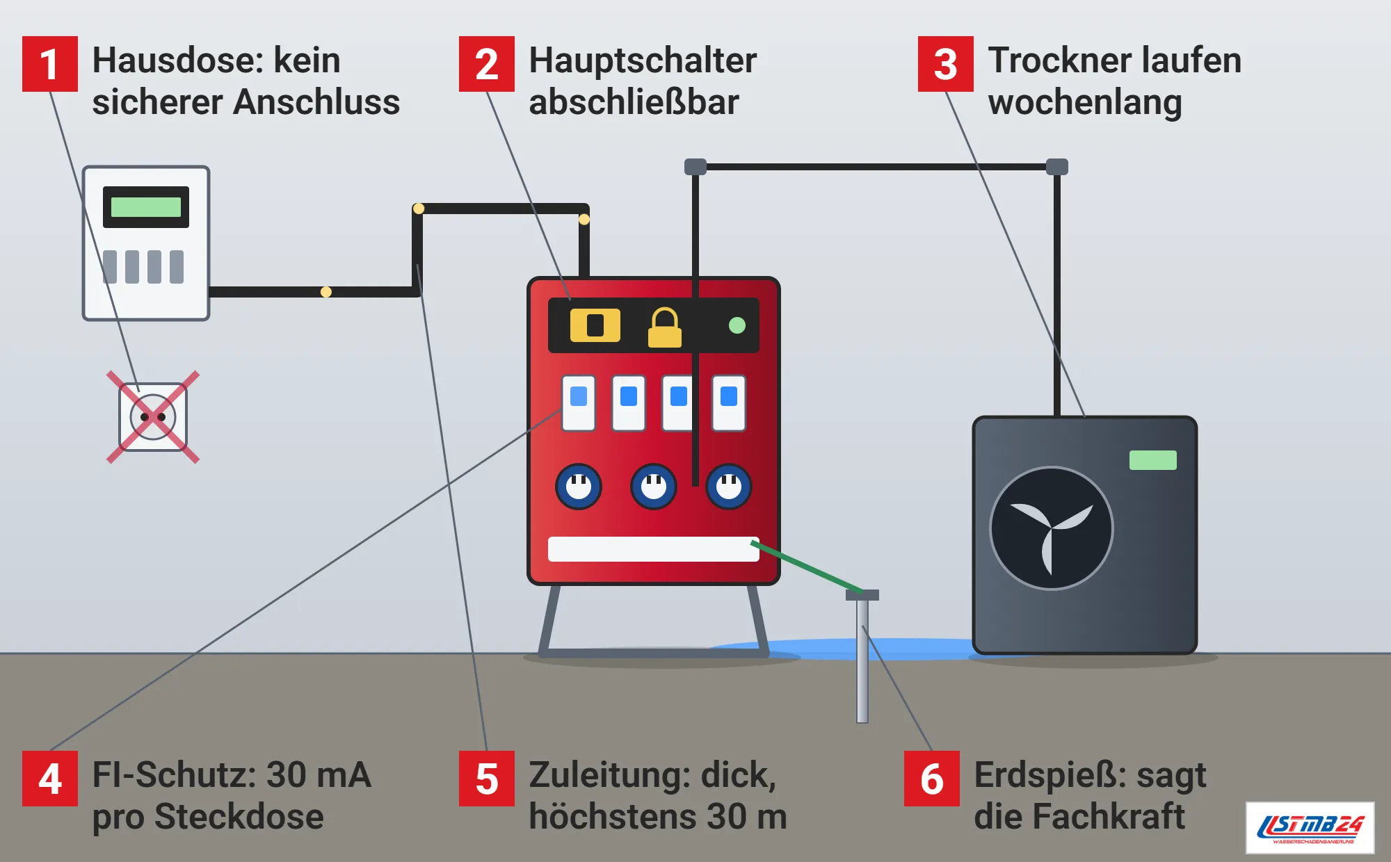 Baustromverteiler, Funktionsweise: roter Verteilerschrank auf Gestell mit Hauptschalter, Vorhängeschloss, Fehlerstromschutzschaltern und Steckdosen, Anschlussleitung vom Zählerkasten, durchgestrichene Hausdose, Trockner mit hoch gehängtem Kabel und Erdspieß