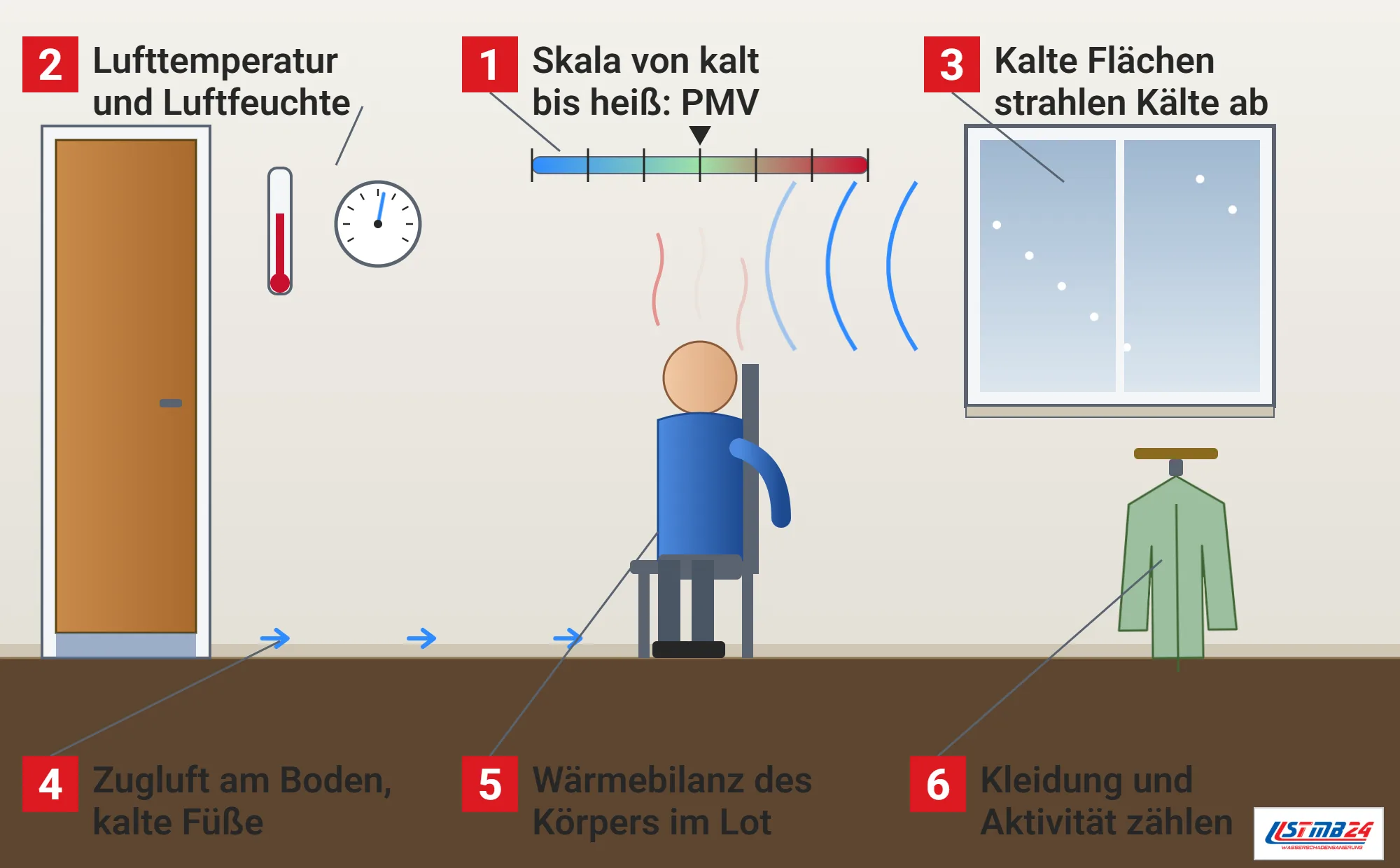 Behaglichkeit, Funktionsweise: sitzende Person mit aufsteigender Wärme, Skala von kalt bis heiß, Thermometer und Hygrometer an der Wand, Zugluft aus dem Türspalt über den Boden, kaltes Fenster mit Kältebogen und Jacke am Haken