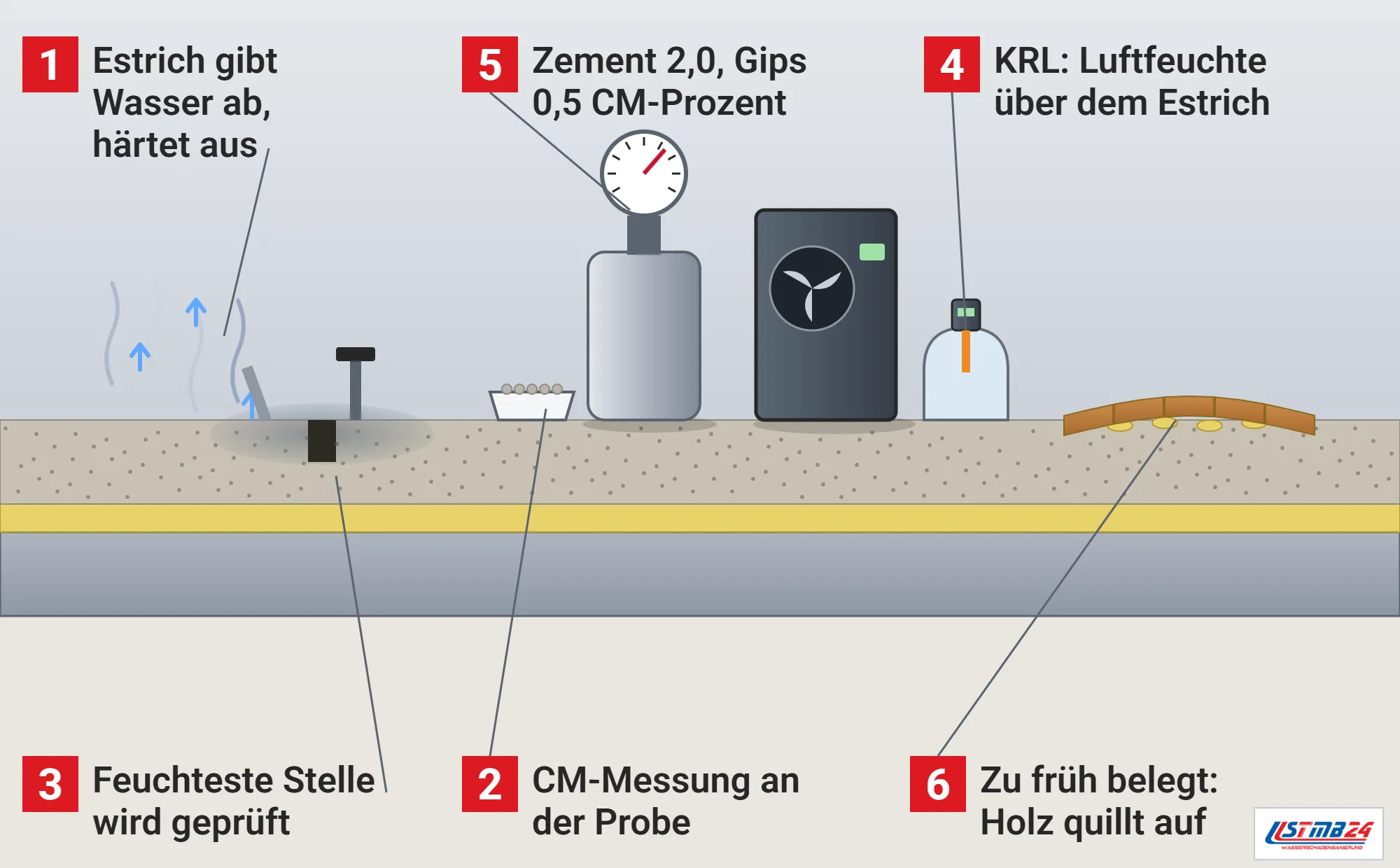 Belegreife, Funktionsweise: frischer Estrich im Schnitt mit aufsteigender Feuchte, feuchtester Stelle mit Hammer und Meißel, CM-Gerät mit Manometer und Probeschale, KRL-Haube mit Fühler, Bautrockner und zu früh verlegtem Parkett mit Wölbung und Blasen im Kleber