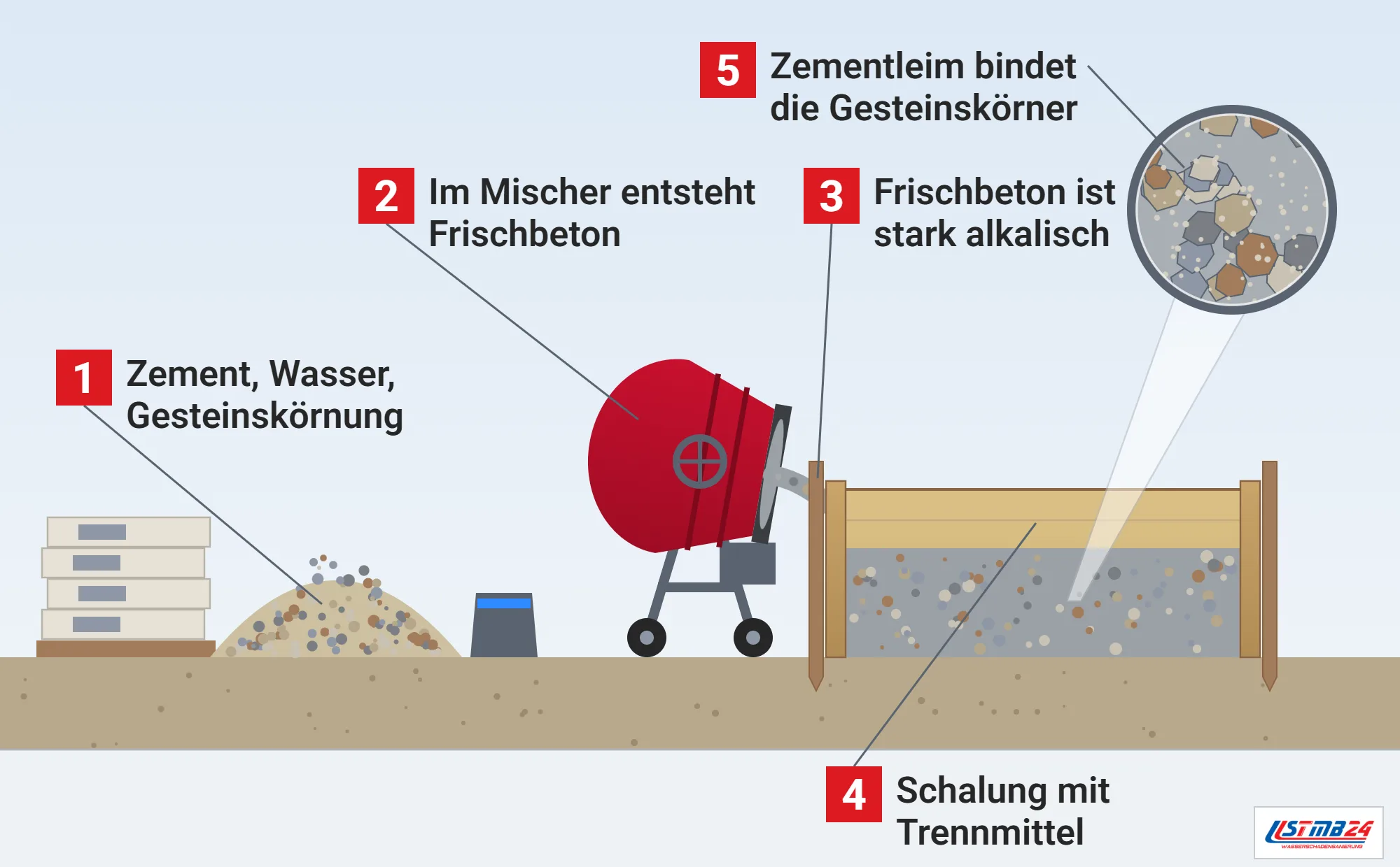 Beton, Funktionsweise: Zementsäcke, Gesteinskörnung und Wasser, Freifallmischer, der Frischbeton in eine aufgeschnittene Schalung mit Trennmittel gießt, und Lupe auf die Körner im Zementleim