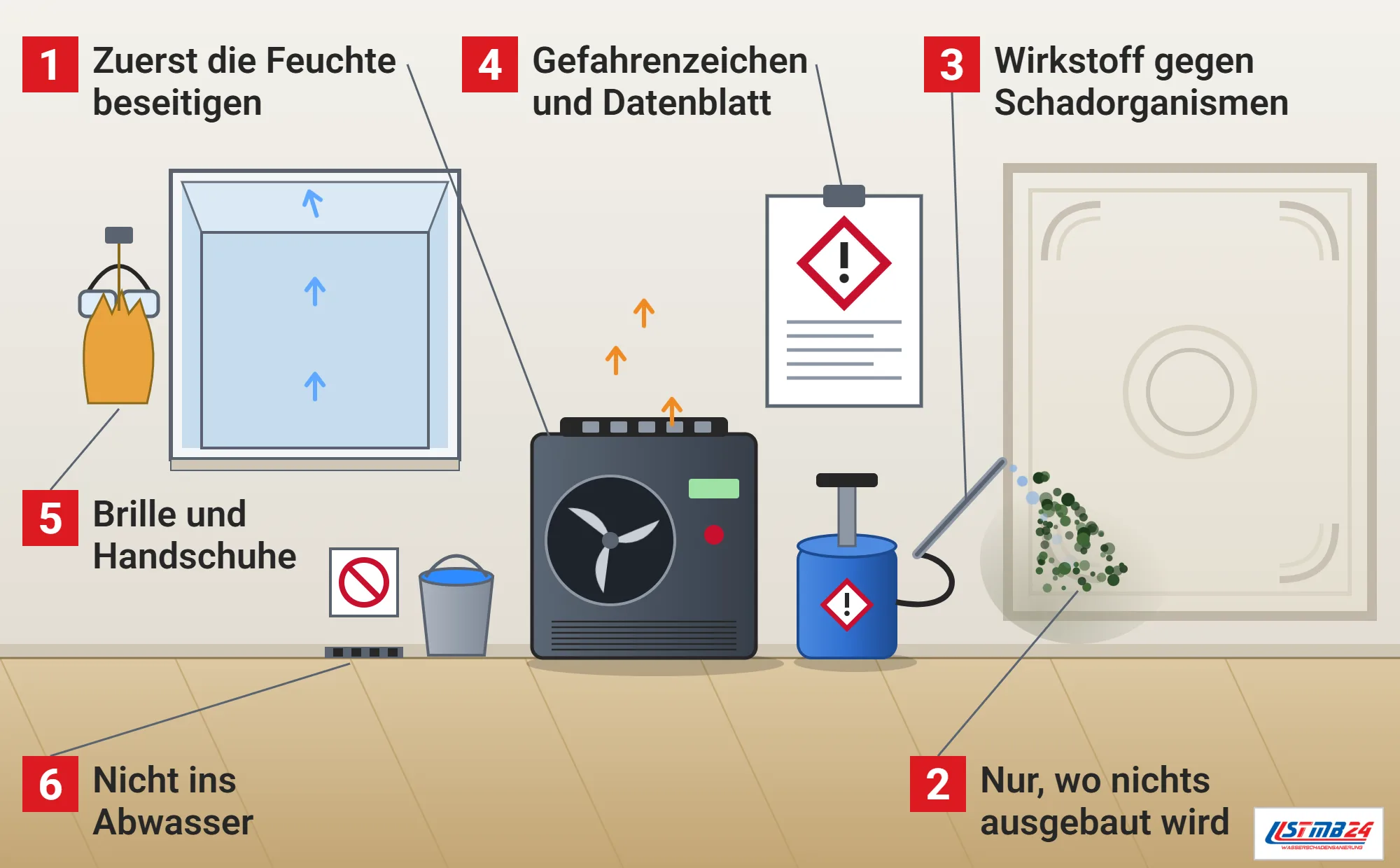 Biozid, Funktionsweise: Raum im denkmalgeschützten Haus mit Bautrockner, Stuckfeld mit Befall, Drucksprüher mit Lanze und Nebel, Sicherheitsdatenblatt mit Gefahrenzeichen, Schutzbrille und Handschuhen am Haken, gekipptem Fenster und gesperrtem Ablauf