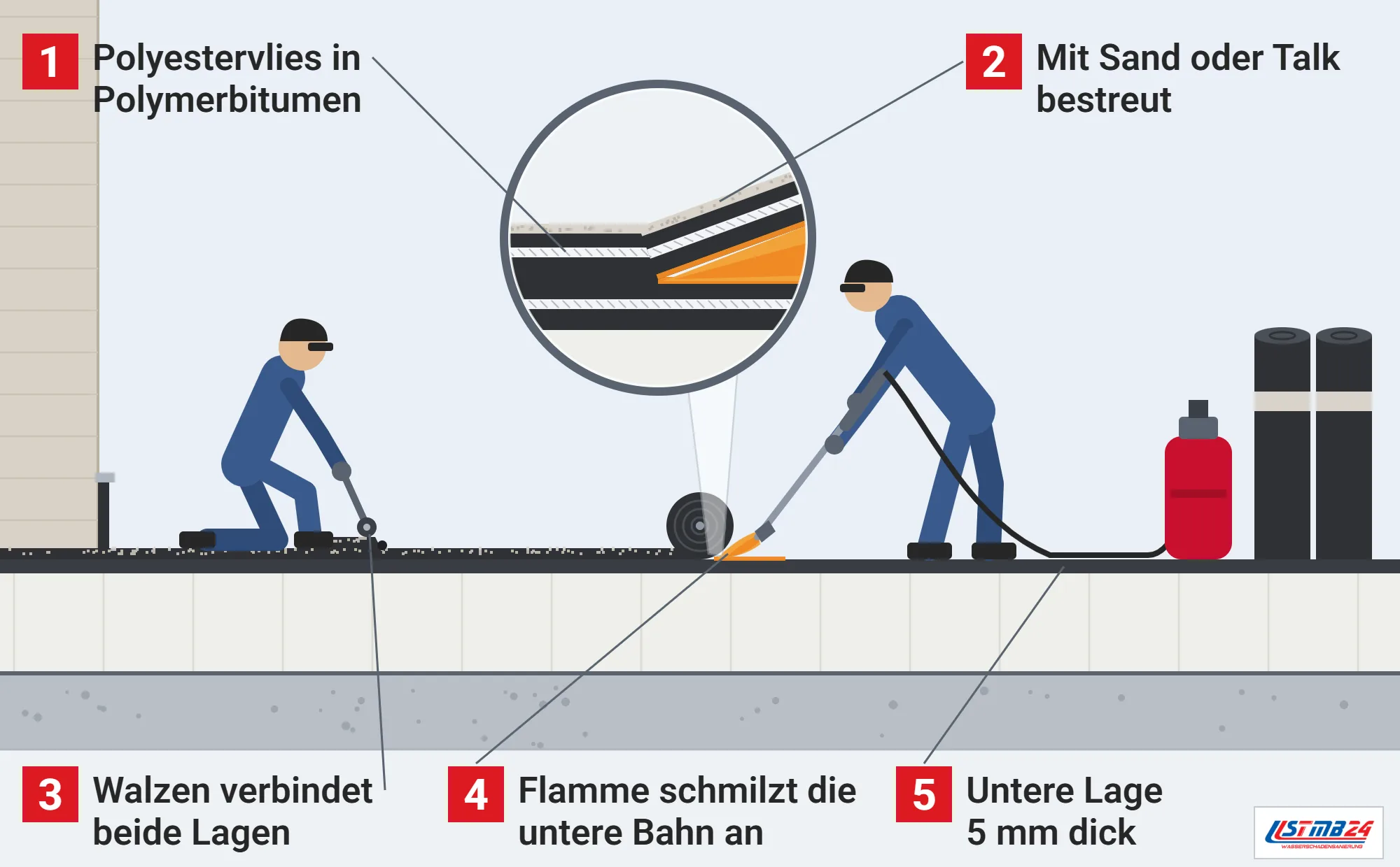 Bitumenbahn, Funktionsweise: Dachdecker schweißt die Oberlage mit dem Propangasbrenner auf, Nahtroller am Querstoß, Lupe auf Polyestervlies, Polymerbitumen und Bestreuung