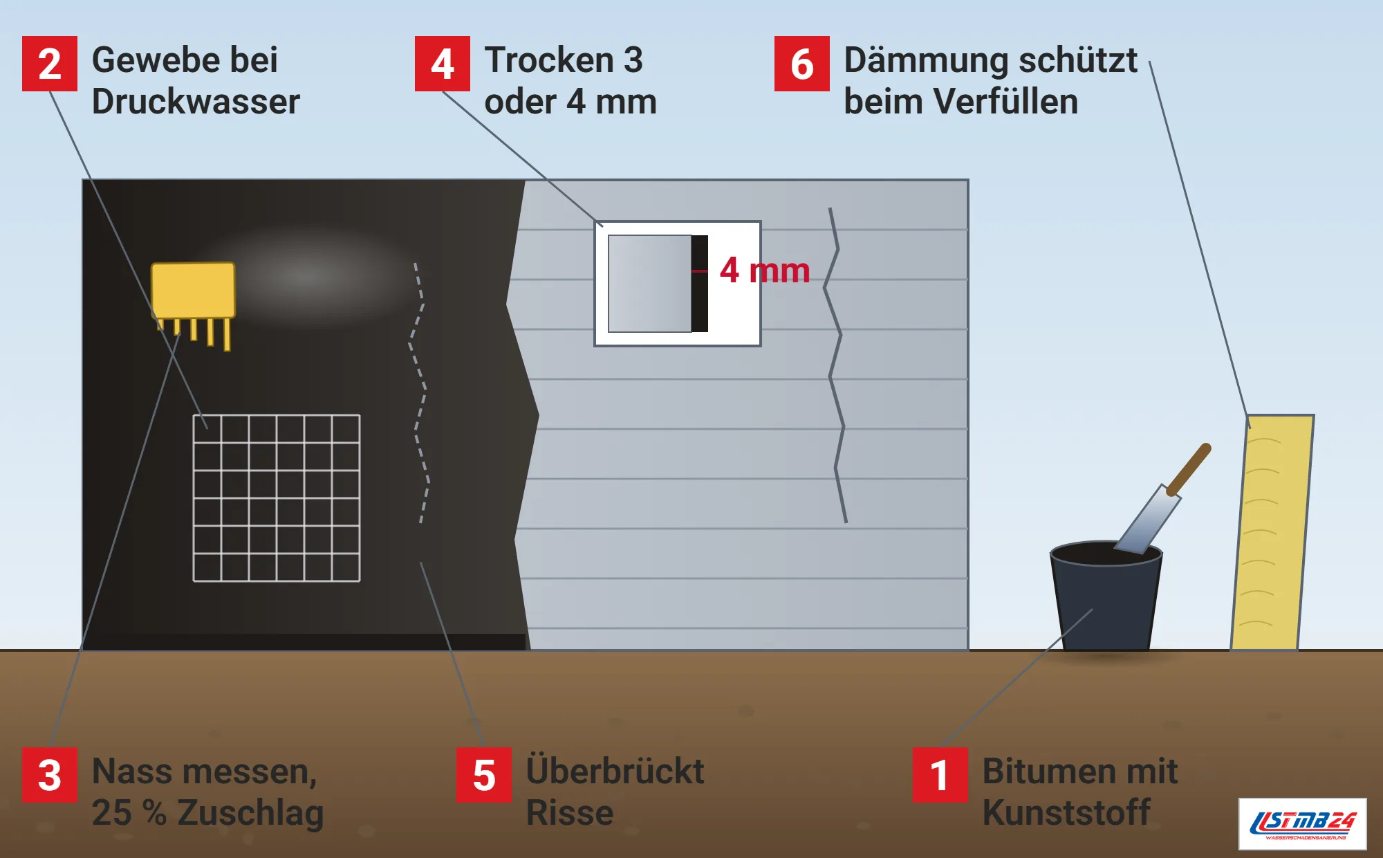 Bitumendickbeschichtung, Funktionsweise: Kelleraußenwand in der Baugrube, links schwarz beschichtet mit Gewebeeinlage, Zahnkamm und überbrücktem Riss, rechts roh mit Riss, Schnittbild mit Trockenschichtdicke 4 mm, Eimer mit Traufel und Dämmplatte