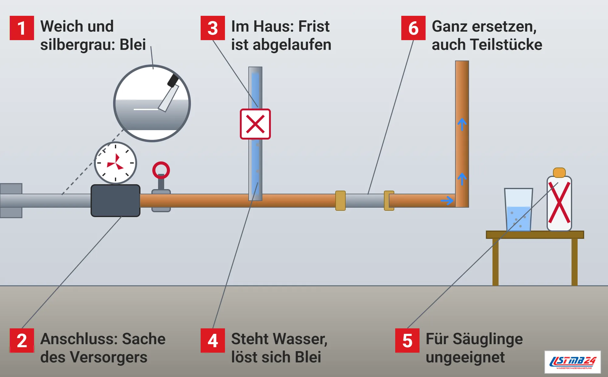 Bleileitung, Funktionsweise: Keller mit Bleihausanschluss, Wasserzähler, kurzem Bleistück zwischen Kupfer, alter Bleisteigleitung mit stehendem Wasser und gelösten Teilchen, neuer Kupfersteigleitung, Lupe mit Messer am weichen Rohr, Glas Wasser und Babyflasche mit rotem Kreuz