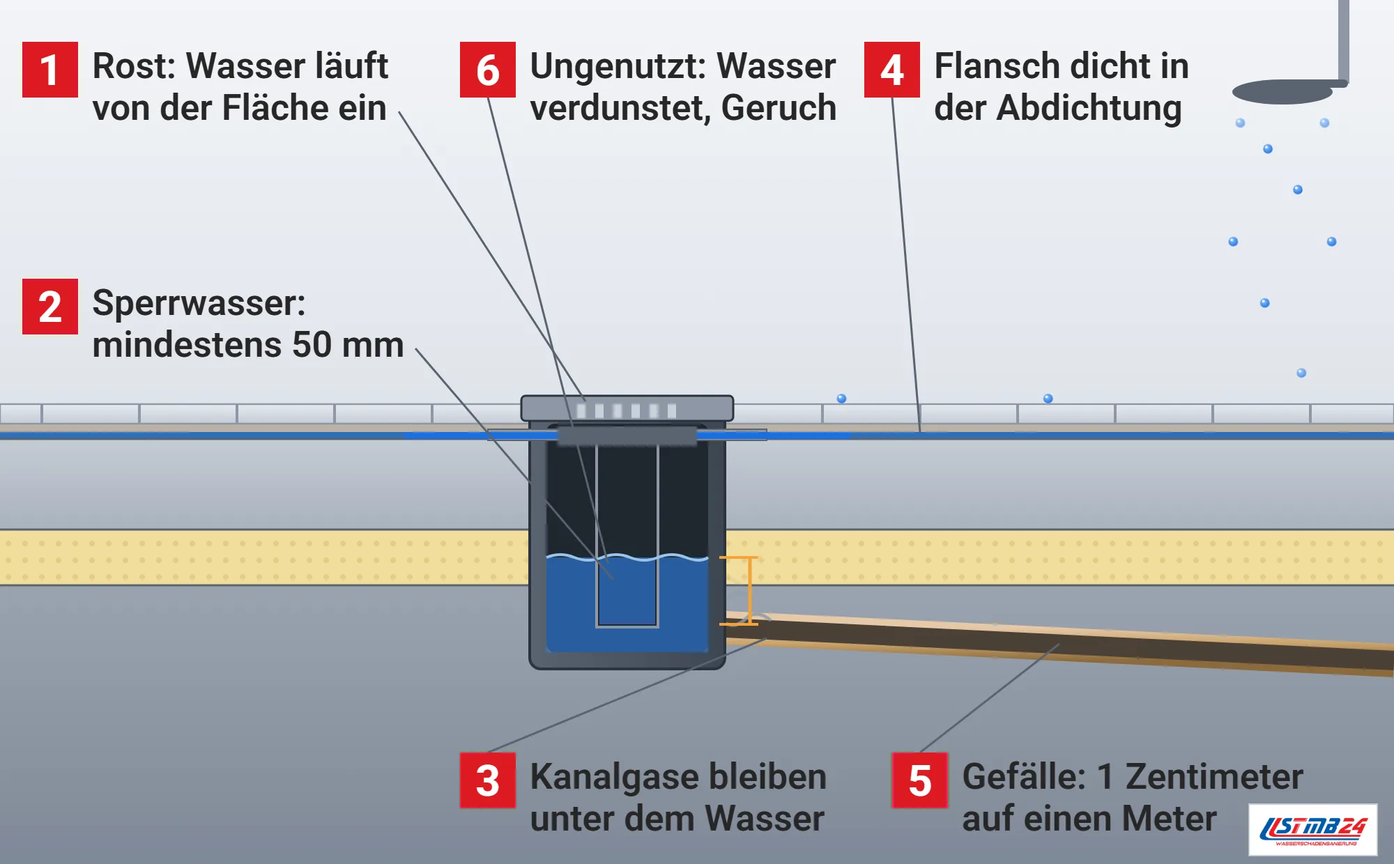 Bodenablauf, Funktionsweise: bodengleiche Dusche im Schnitt mit aufgeschnittenem Ablaufkörper, Rost, Geruchsverschluss mit Sperrwasser und Maßstrichen, Flansch mit Dichtmanschette in der Abdichtung, Anschlussleitung mit Gefälle und aufsteigenden Kanalgasen