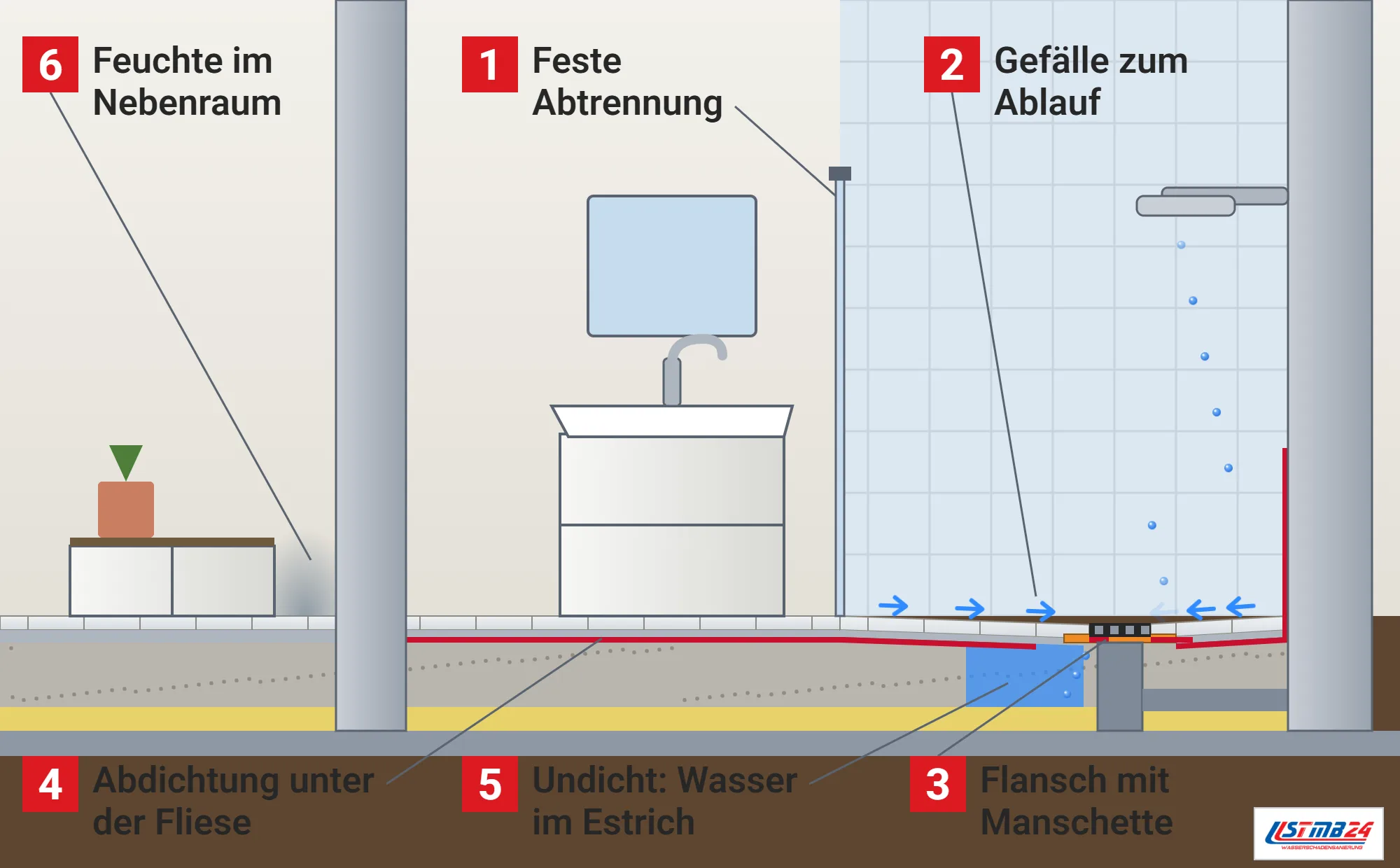 Bodengleiche Dusche, Funktionsweise: Bad im Schnitt mit Glasabtrennung, Brause, Boden mit Gefälle zum Ablauf, Abdichtung unter Fliese und Kleber, Flansch mit Manschette, Lücke mit Wasser im Estrich, Waschtisch und Vorraum mit Feuchtefleck