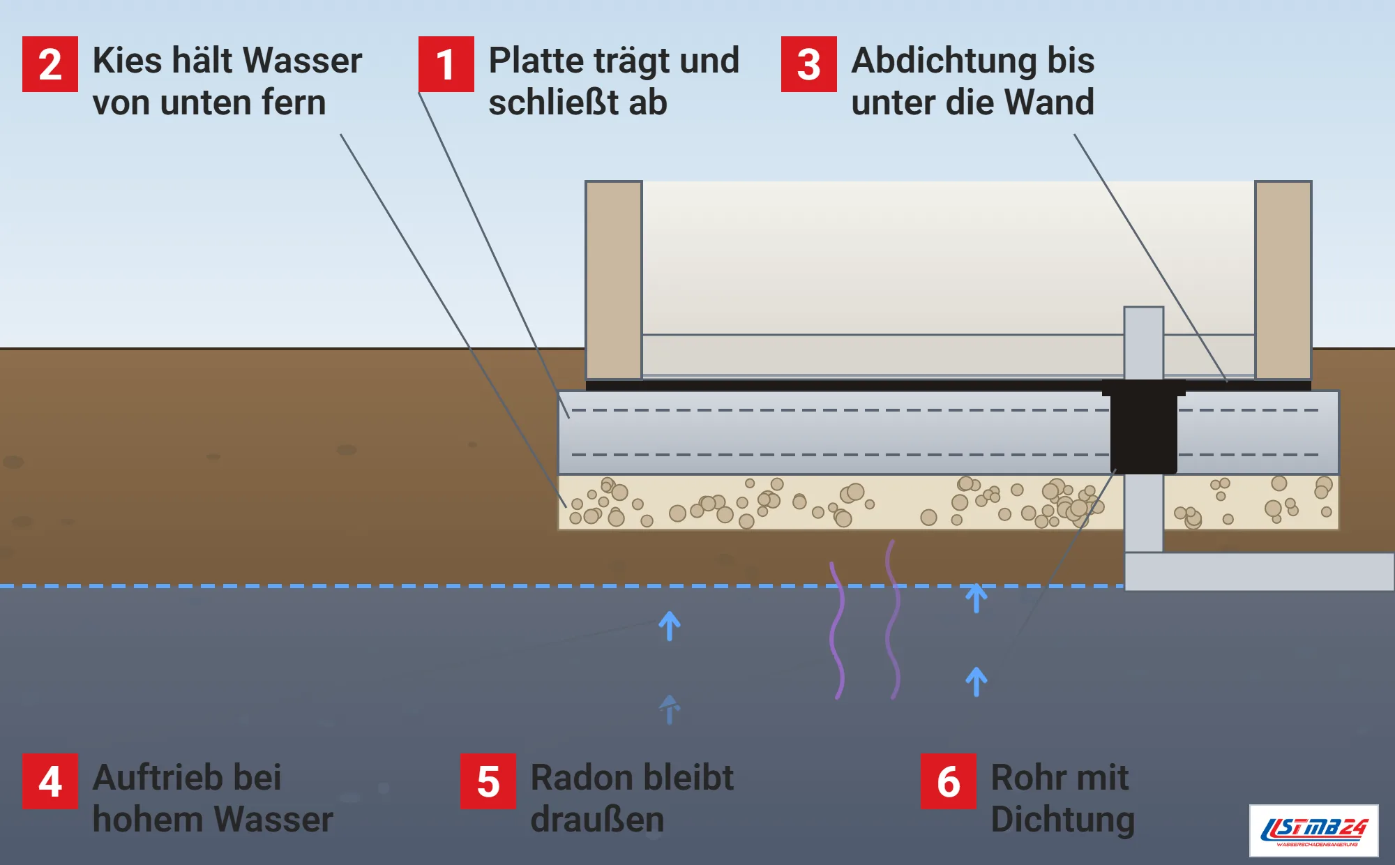 Bodenplatte, Funktionsweise: Haus ohne Keller im Schnitt mit bewehrter Betonplatte, Kiesschicht darunter, schwarzer Abdichtung bis unter die Wände, Estrich, Abwasserrohr mit Dichtung durch die Platte, Radonwellen und Auftriebspfeilen im Grundwasser