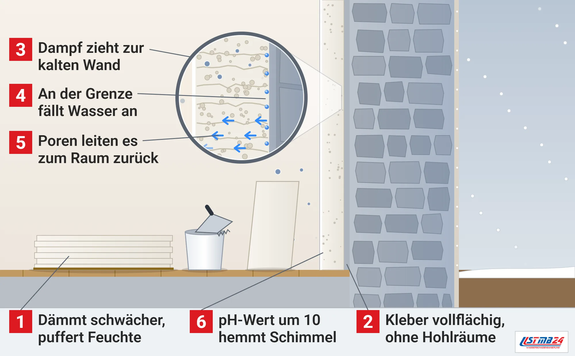 Calciumsilikatplatte, Funktionsweise: Außenwand im Schnitt mit Calciumsilikatplatte, Kleber und Bruchsteinmauerwerk im Winter, Plattenstapel und Eimer mit Zahnkelle im Raum, Lupe auf die Grenzschicht mit Dampf zur Wand, Wasser an der Grenze und kapillarem Rücktransport zur Raumseite