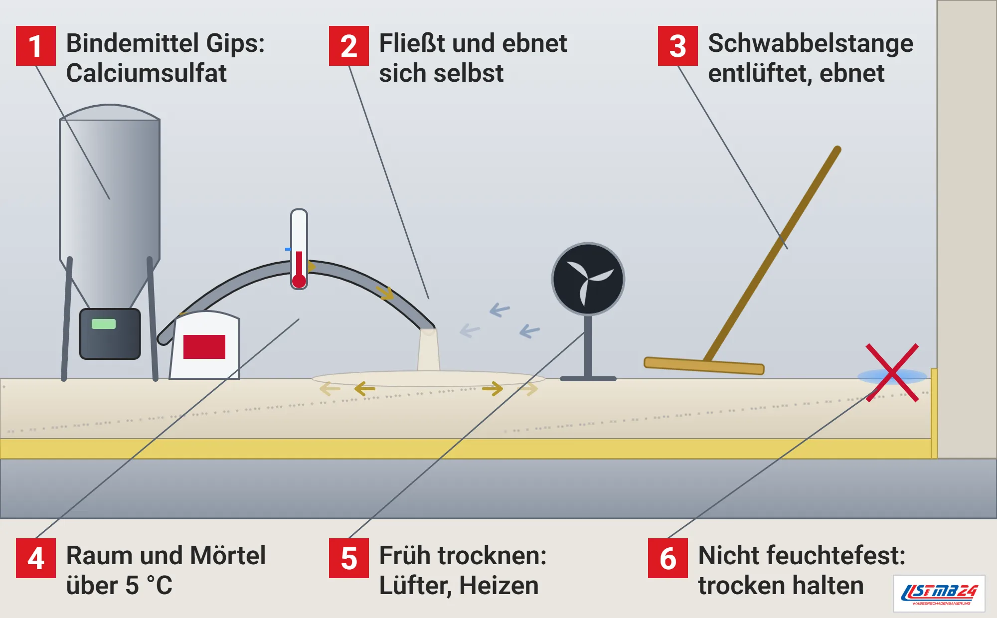 Calciumsulfatestrich, Funktionsweise: Silo mit Mischpumpe und Sack Trockenmörtel, Fließestrich aus dem Schlauch auf die Dämmung, Schwabbelstange, Thermometer an der Wand, Ventilator zur frühen Trocknung und Wasserlache mit rotem Kreuz