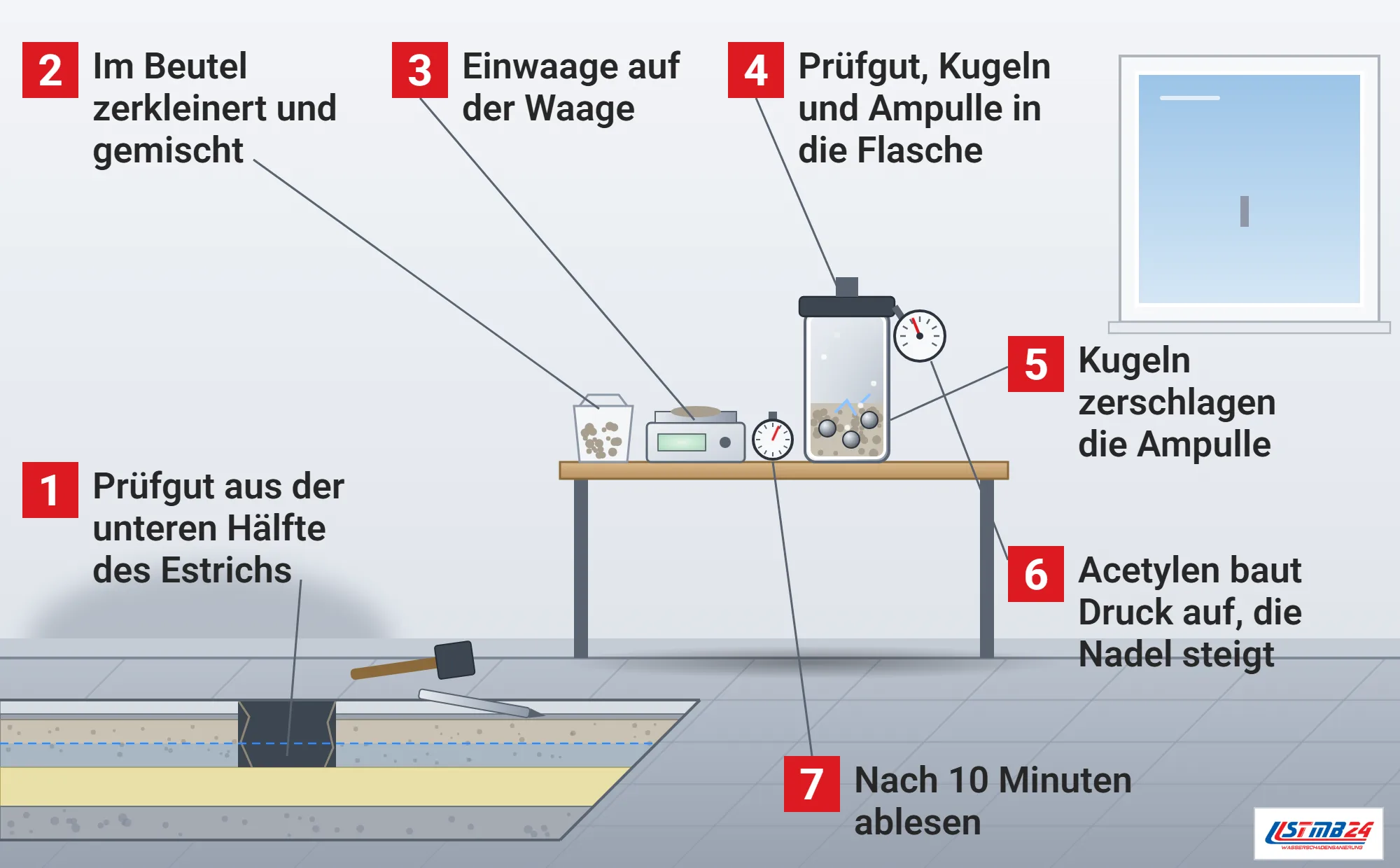 CM Messung, Funktionsweise: Stemmstelle im aufgeschnittenen Estrich, Hammer und Meißel, auf dem Tisch Beutel mit Prüfgut, Waage, aufgeschnittene Druckflasche mit Stahlkugeln, zerschlagener Ampulle und Manometer, Stoppuhr