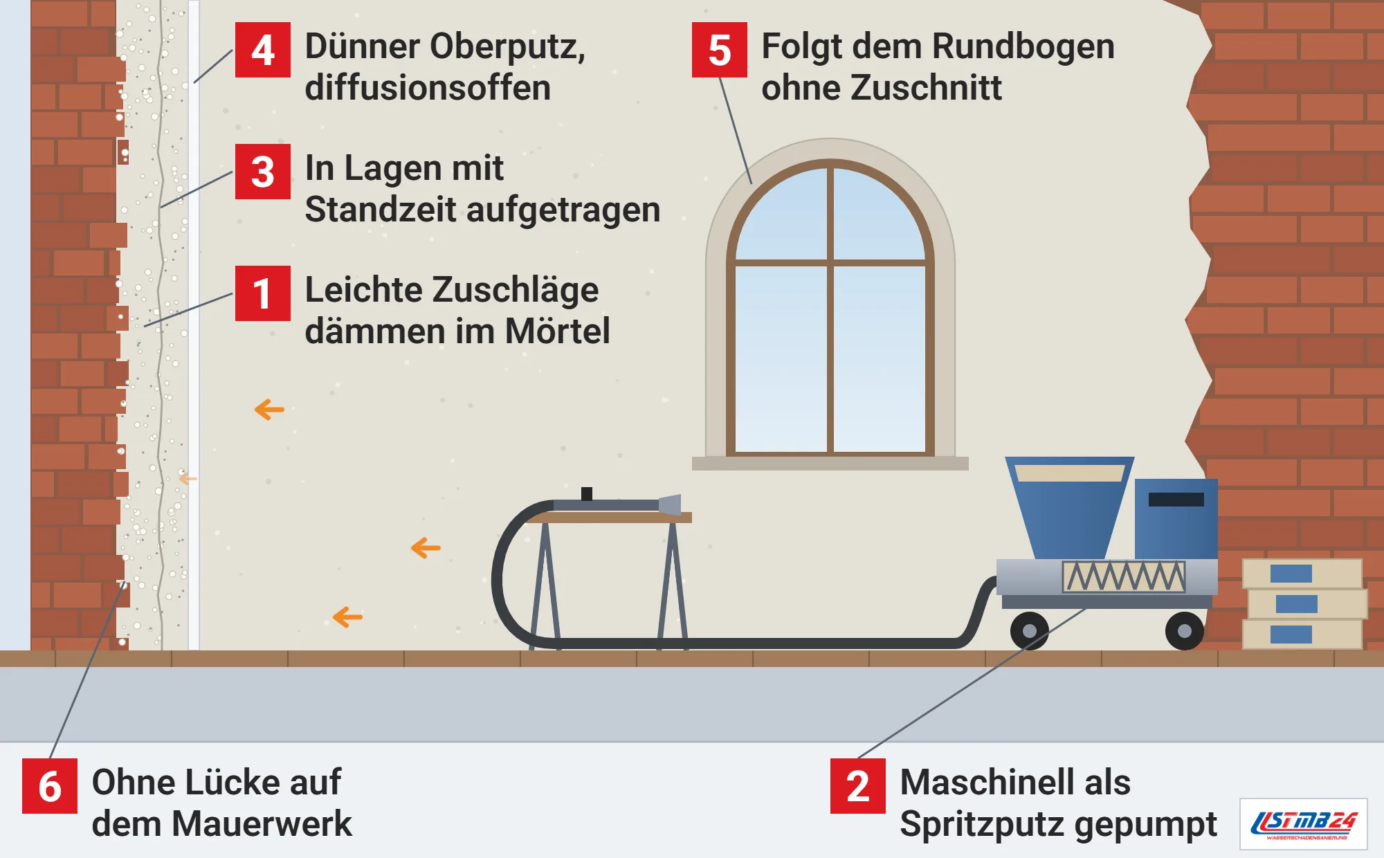 Dämmputz, Funktionsweise: Altbauwand im Schnitt mit Dämmputz in zwei Lagen und Oberputz auf unebenem Mauerwerk, Wärme, die im Putz endet, Rundbogenfenster mit gespritzter Laibung, Arbeitsbock mit Spritzlanze, Putzmaschine und Säcke