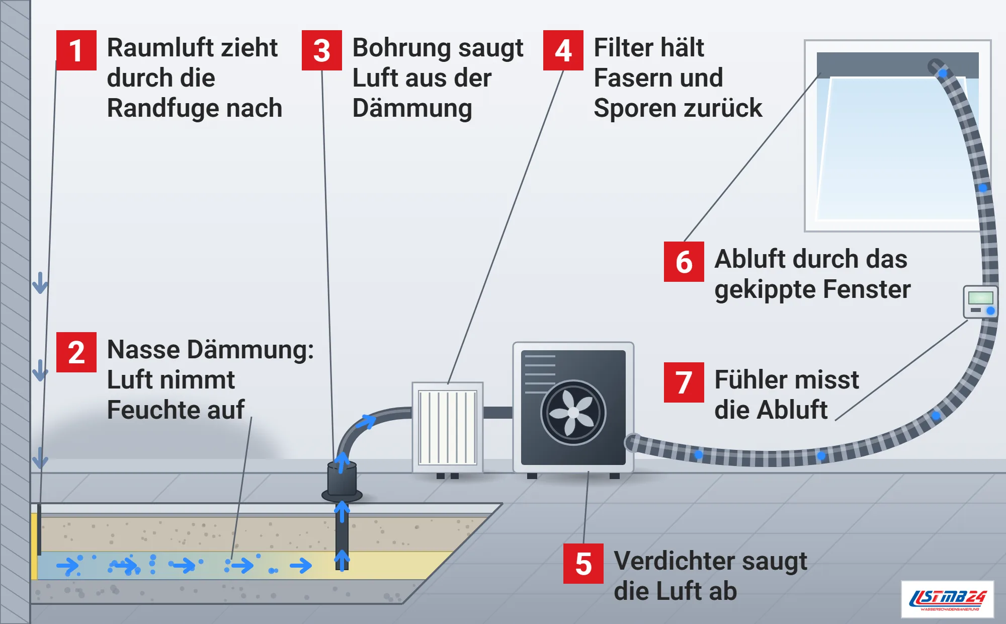 Dämmschichttrocknung, Funktionsweise: aufgeschnittener Fliesenboden mit nasser Dämmschicht unter dem Estrich, Raumluft zieht durch die Randfuge, wird durch die Dämmung zur Bohrung gesaugt und über Stutzen, Filter und Verdichter zum gekippten Fenster geführt, Fühler am Abluftschlauch
