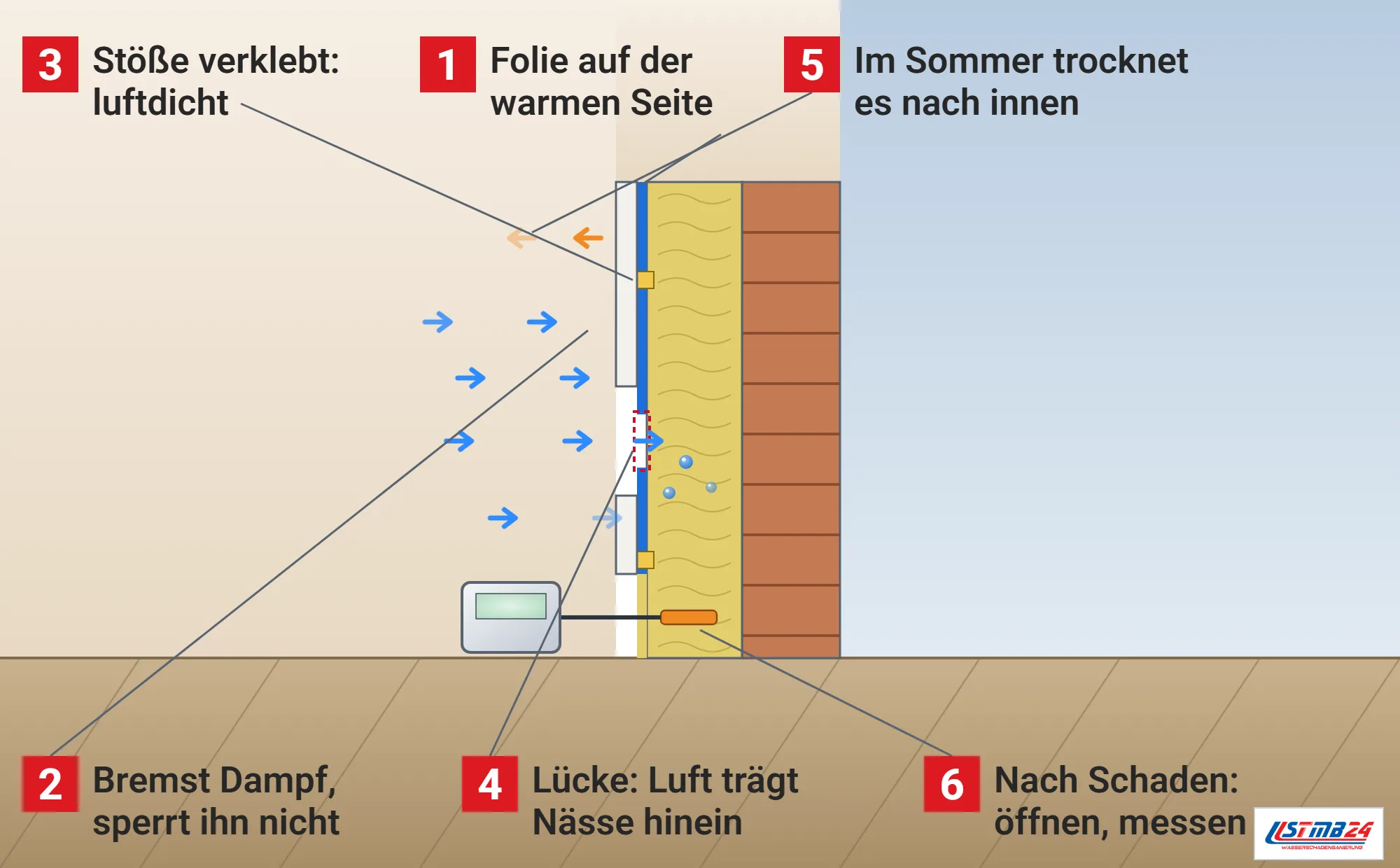 Dampfbremse, Funktionsweise: Wand mit Innendämmung im Schnitt, blaue Folie mit verklebten Stößen auf der warmen Seite, Dampfpfeile aus dem Raum enden an der Folie, an einer Lücke läuft ein Pfeil in die Dämmung mit Tauwassertropfen, orangefarbene Sommerpfeile zurück in den Raum, geöffnete Bekleidung mit Sonde und Messgerät