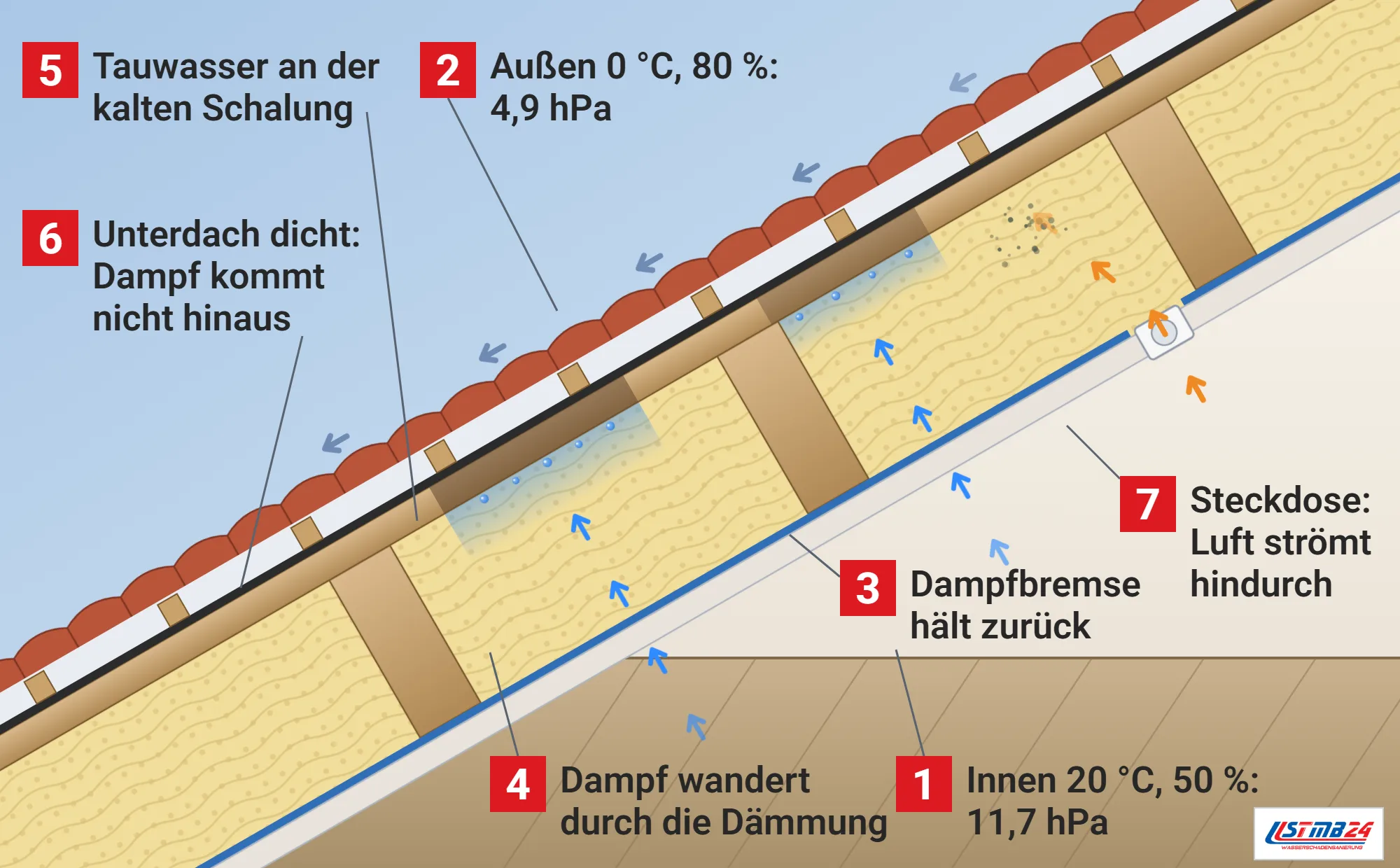 Dampfdiffusion, Funktionsweise: Steildach im Schnitt mit Gipskarton, Dampfbremse, Dämmung zwischen Sparren, Holzschalung, dampfdichter Bitumenpappe und Ziegeln, blaue Dampfpfeile wandern von innen nach außen und fallen an der kalten Schalung als Tauwasser aus, an einer Steckdose strömt Raumluft durch die Folie
