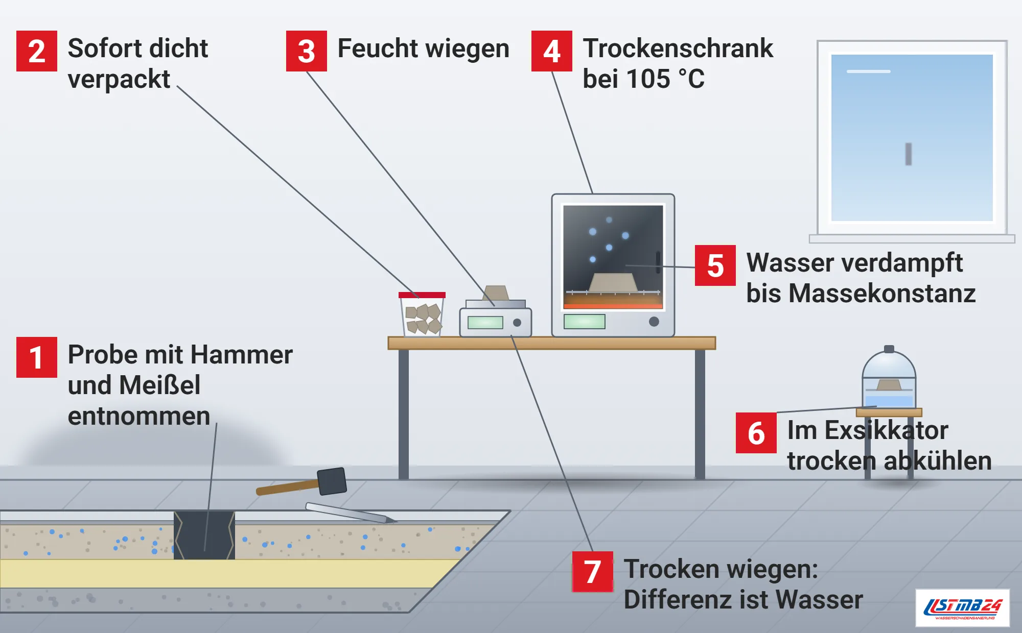 Darrmethode, Funktionsweise: Entnahmestelle im aufgeschnittenen Estrich, Hammer und Meißel, auf dem Tisch dicht verschlossener Beutel, Waage, Trockenschrank mit Probe und aufsteigendem Dampf, Exsikkator zum Abkühlen