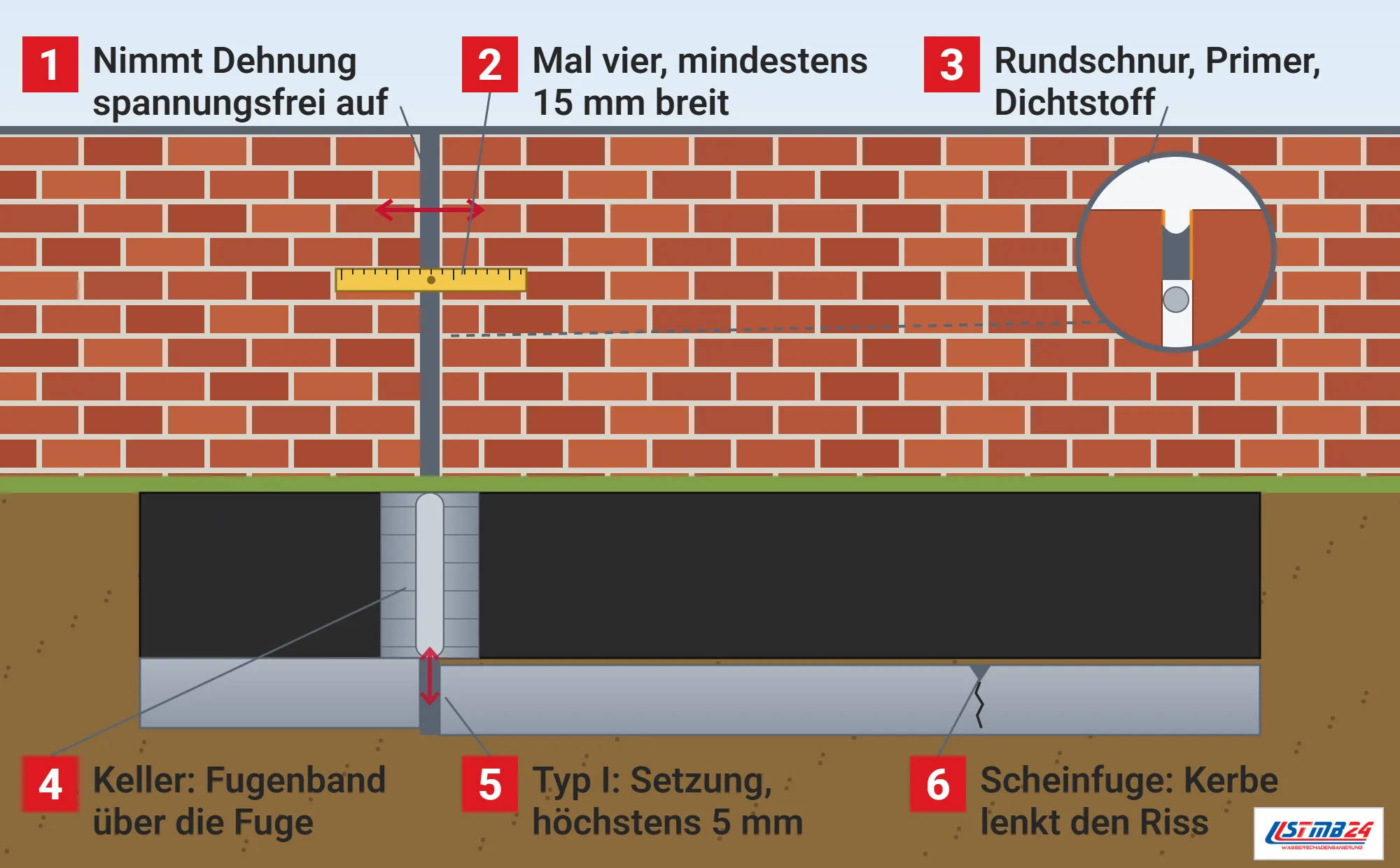 Dehnungsfuge, Funktionsweise: Klinkerfassade mit senkrechter Dehnungsfuge und Zollstock, freigelegte Kellerwand mit Bitumen und Fugenband über der Fuge, Bodenplatte mit Setzung, Scheinfuge mit Riss und Lupe mit Rundschnur, Haftgrundierung und Dichtstoff