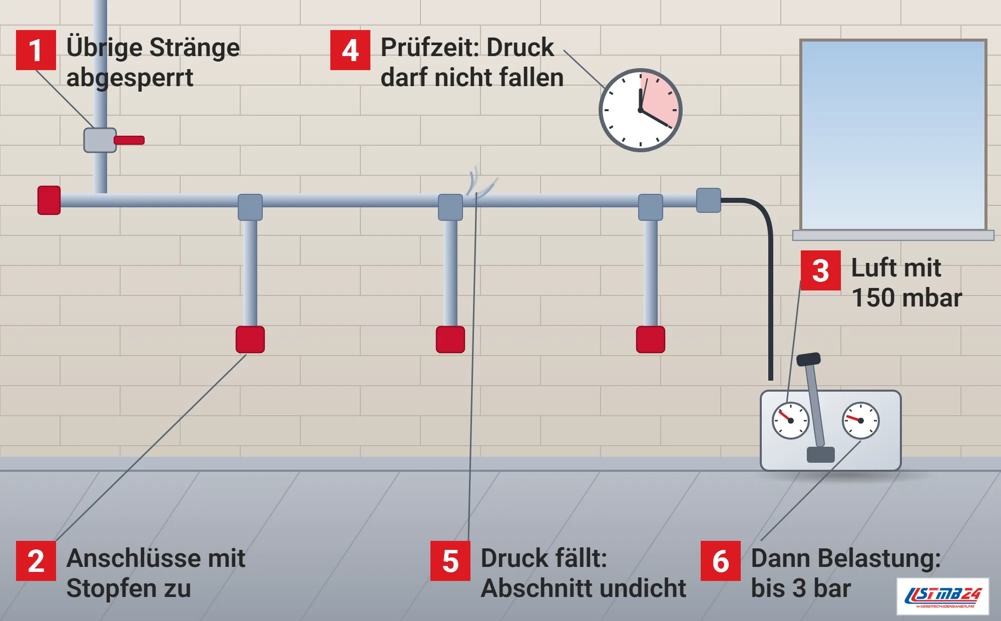 Dichtheitsprüfung, Funktionsweise: Trinkwasserleitung im Rohbau mit abgesperrtem Abzweig und Baustopfen an den Anschlüssen, Prüfgerät mit Handpumpe und zwei Manometern am Schlauch, Luft entweicht an einem T-Stück, Uhr mit markierter Prüfzeit