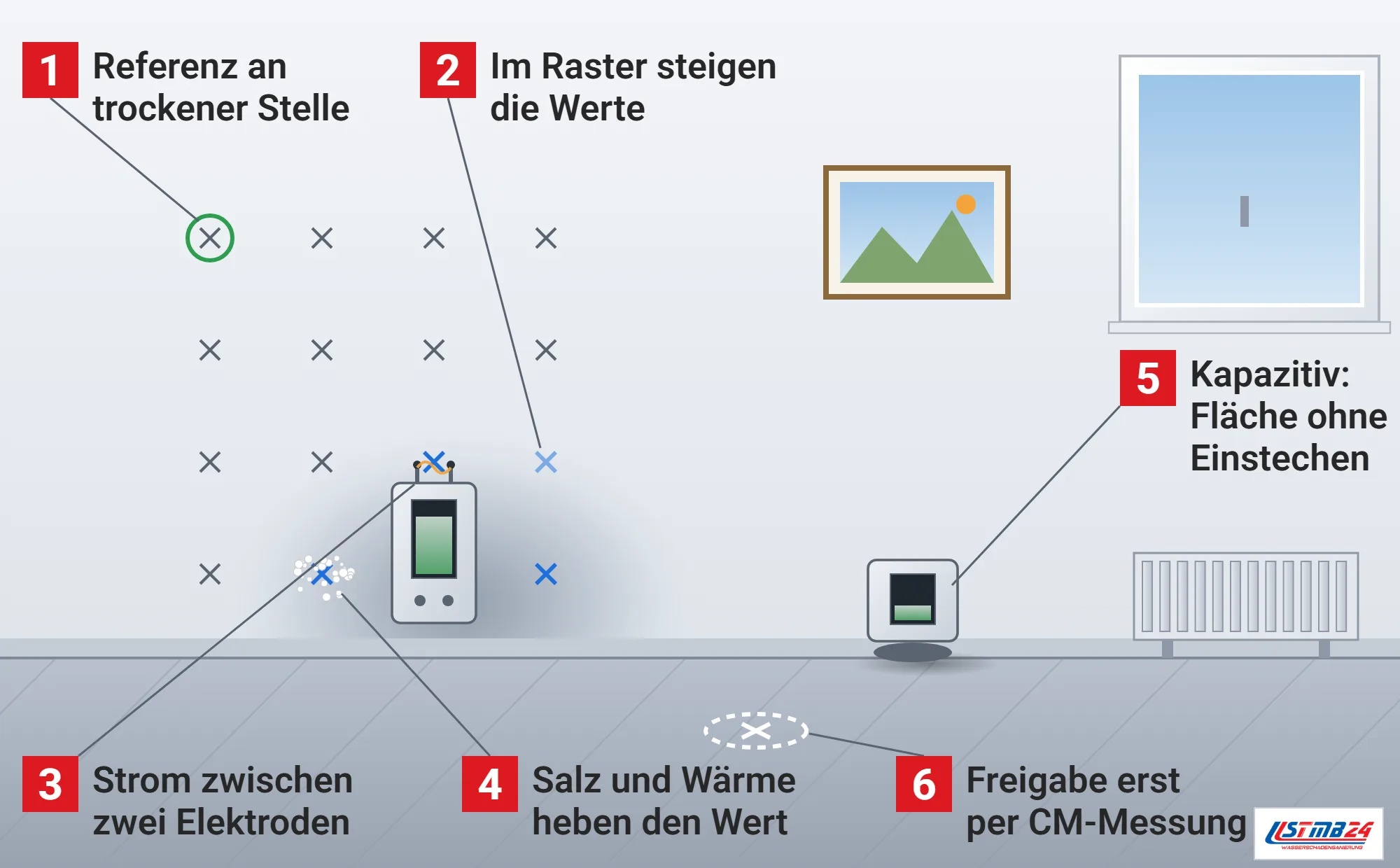 Digits, Funktionsweise: Wand mit Messraster und feuchter Zone, Referenzpunkt an trockener Stelle, elektronisches Feuchtemessgerät mit zwei Einstechelektroden und Balkenanzeige, Salzausblühung an einem Messpunkt, kapazitives Gerät auf dem Boden, Kreidekreis für die Stemmstelle der CM-Messung