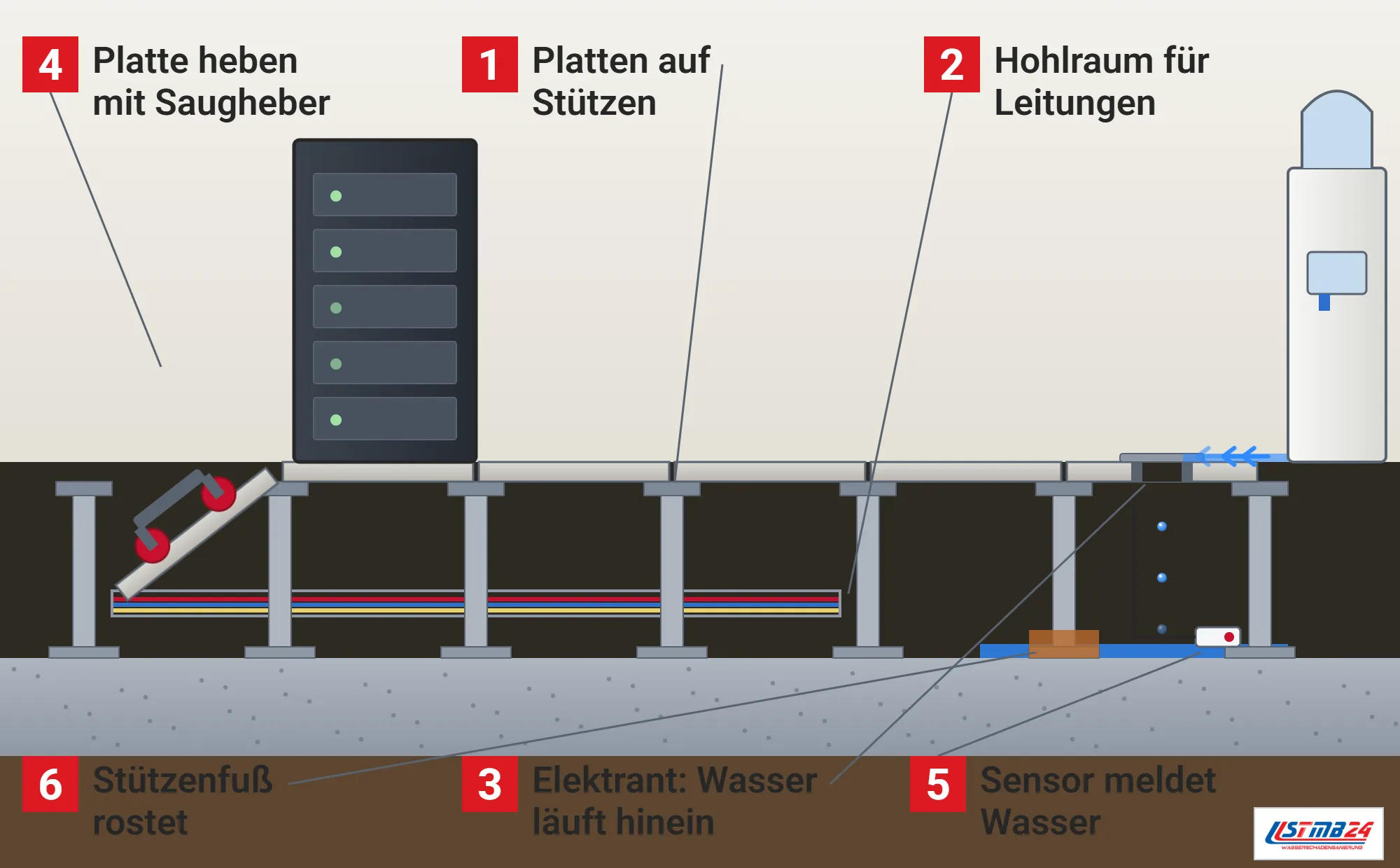 Doppelboden, Funktionsweise: Technikraum im Schnitt mit Platten auf Stützen, Kabeltrasse im Hohlraum, abgehobener Platte mit Saugheber, Serverschrank, Wasserspender, Elektrantenplatte mit einlaufendem Wasser, Lache auf der Rohdecke, Leckagesensor und rostendem Stützenfuß
