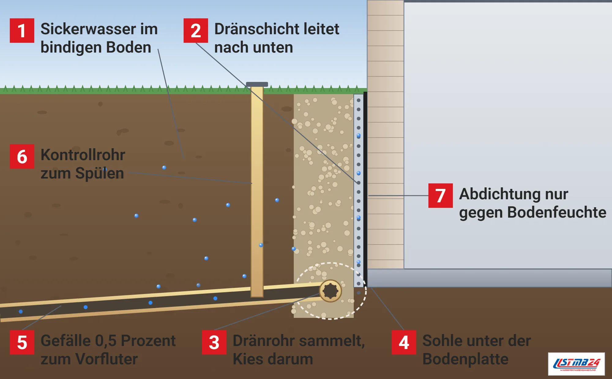 Drainage, Funktionsweise: Kellerwand im Schnitt mit schwarzer Abdichtung, Noppenbahn als Dränschicht, Kies im Arbeitsraum, Dränrohr mit Löchern in der Kiesummantelung unter der Bodenplatte, Dränleitung mit Gefälle, Kontrollrohr zur Oberfläche, Sickerwasser im bindigen Boden