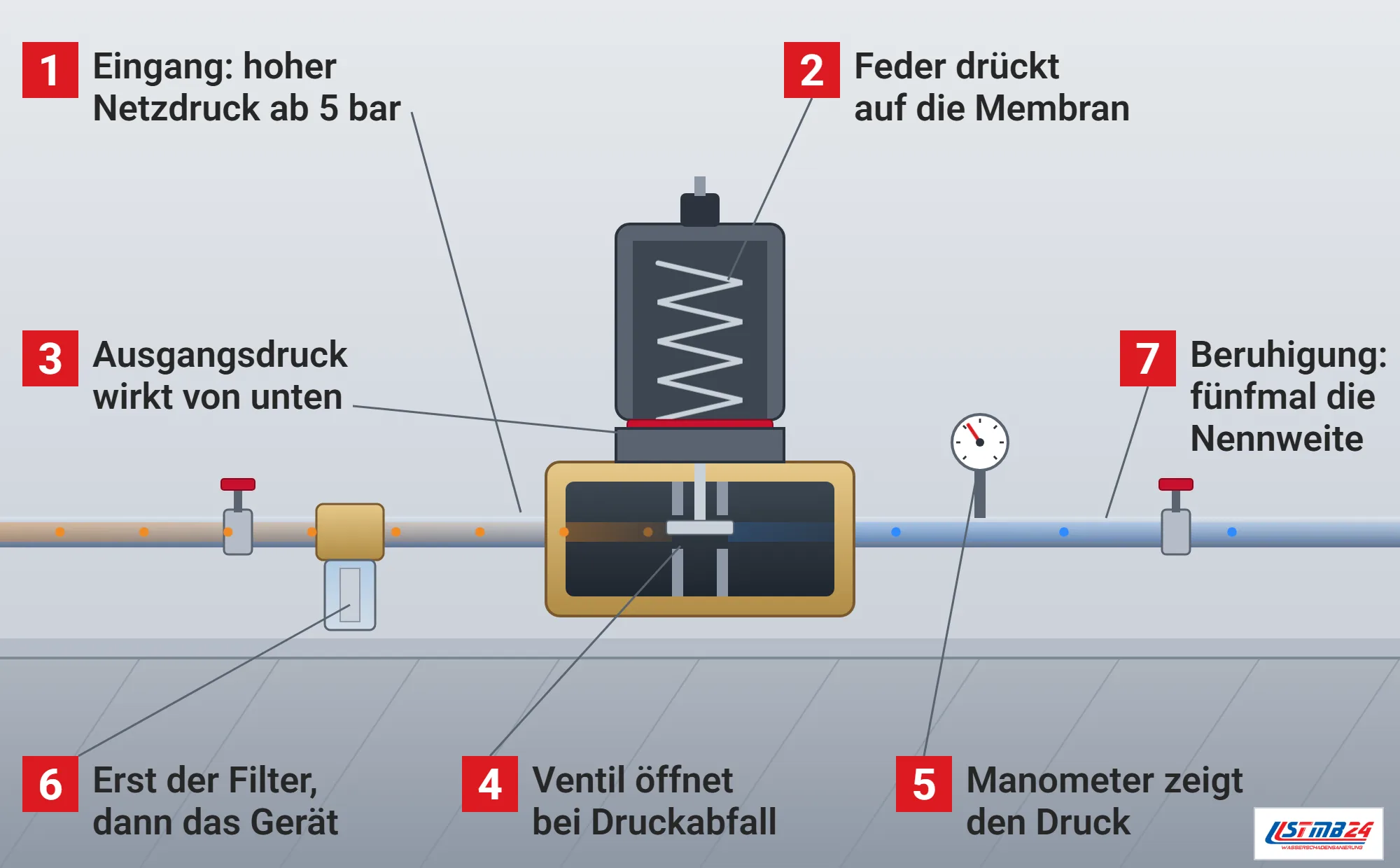 Druckminderer, Funktionsweise: aufgeschnittene Armatur mit Feder, Membran, Ventilteller und Federkappe an der Leitung im Hausanschlussraum, hoher Netzdruck links, geminderter Druck rechts, Filter mit Tasse davor, Manometer und Beruhigungsstrecke dahinter