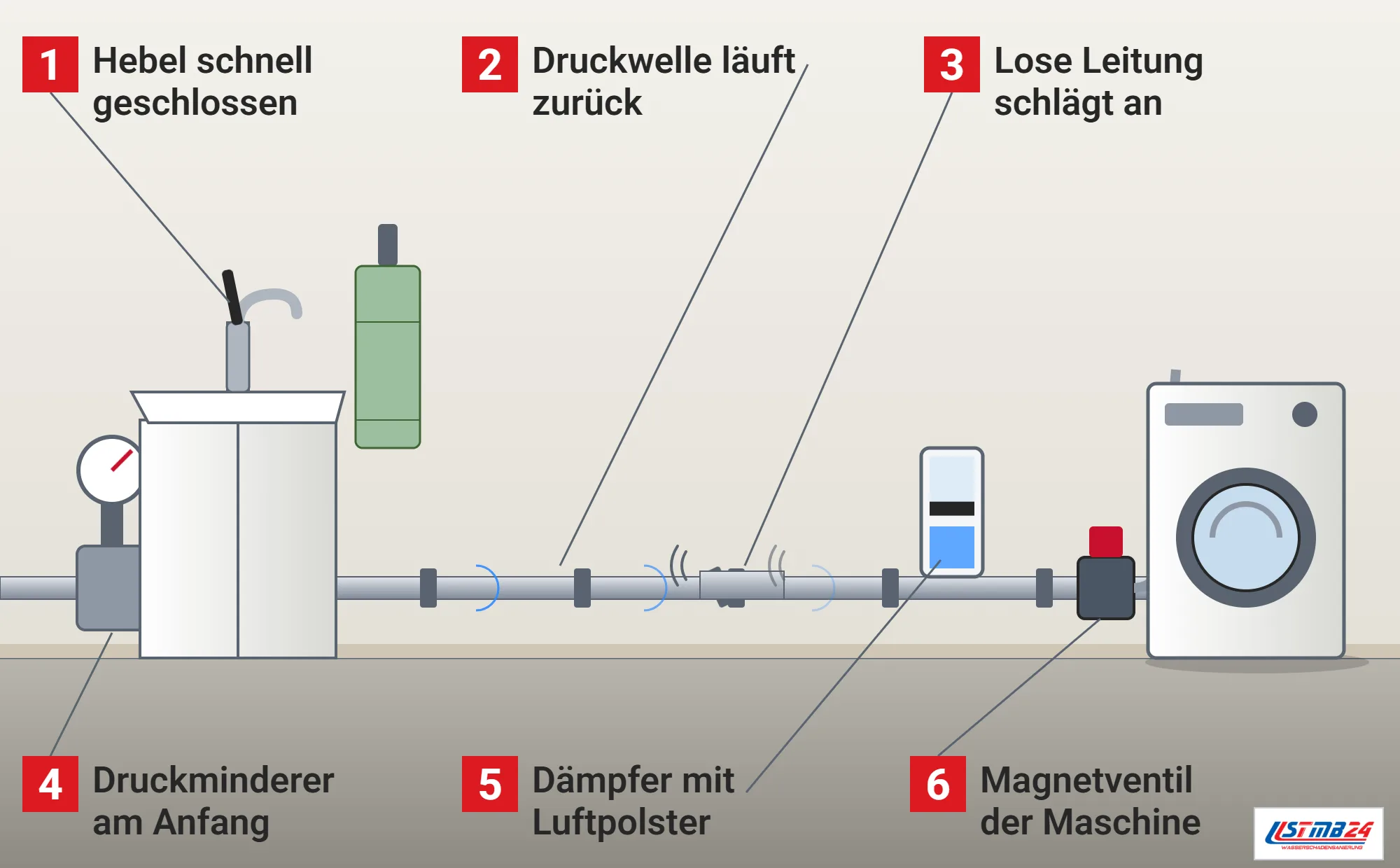 Druckschlag, Funktionsweise: Hauswirtschaftsraum mit Waschtisch und Einhebelmischer, Druckwelle als Ringe in der Leitung, Druckminderer am Hausanschluss, loser Rohrschelle mit schlagendem Rohr, Wasserschlagdämpfer im Schnitt mit Kolben und Luftpolster, Magnetventil und Waschmaschine