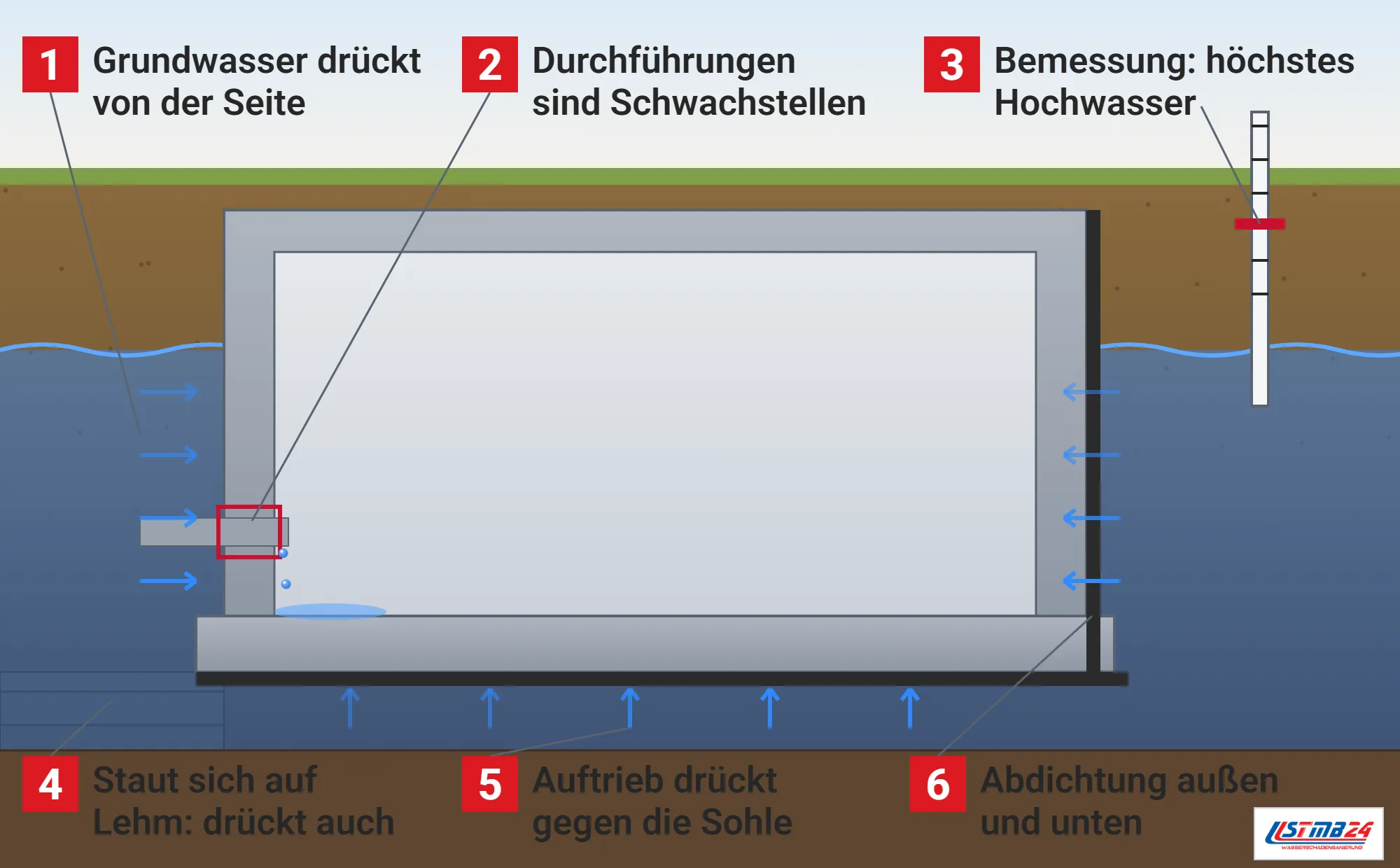 Drückendes Wasser, Funktionsweise: Keller im Schnitt mit hohem Grundwasserspiegel, Druckpfeilen gegen Wände und Sohle, gestautem Sickerwasser über Lehm, Rohrdurchführung mit eindringendem Wasser, schwarzer Abdichtung außen und Pegelstab mit Hochwassermarke