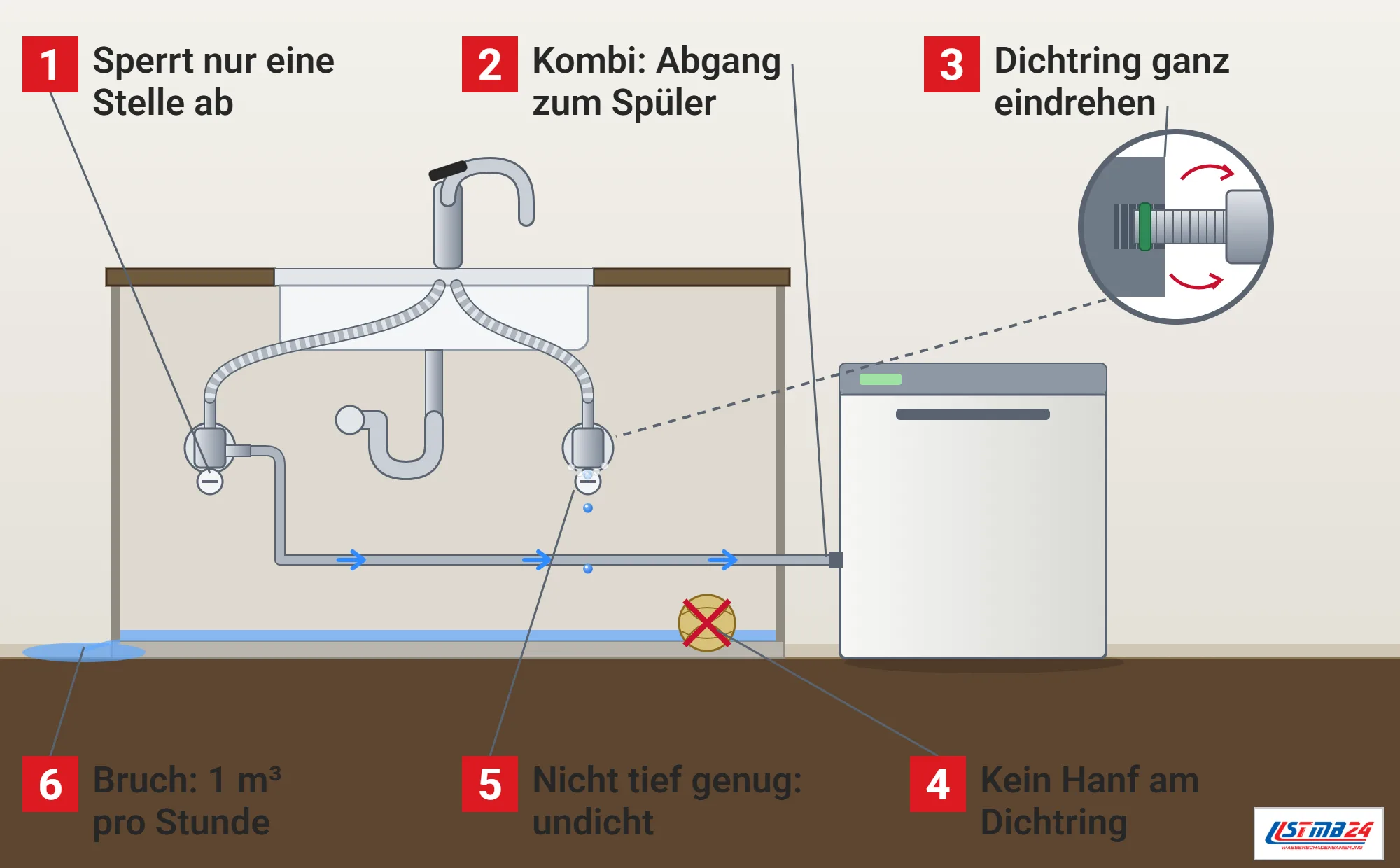 Eckventil, Funktionsweise: offener Unterschrank mit zwei Eckventilen, Flexschläuchen zum Einhebelmischer und Siphon, Kombi-Abgang zum Geschirrspüler, Lupe mit selbstdichtendem Gewinde und Dichtring, durchgestrichener Hanfrolle, tropfendem Ventil mit Krusten und Wasser auf dem Boden