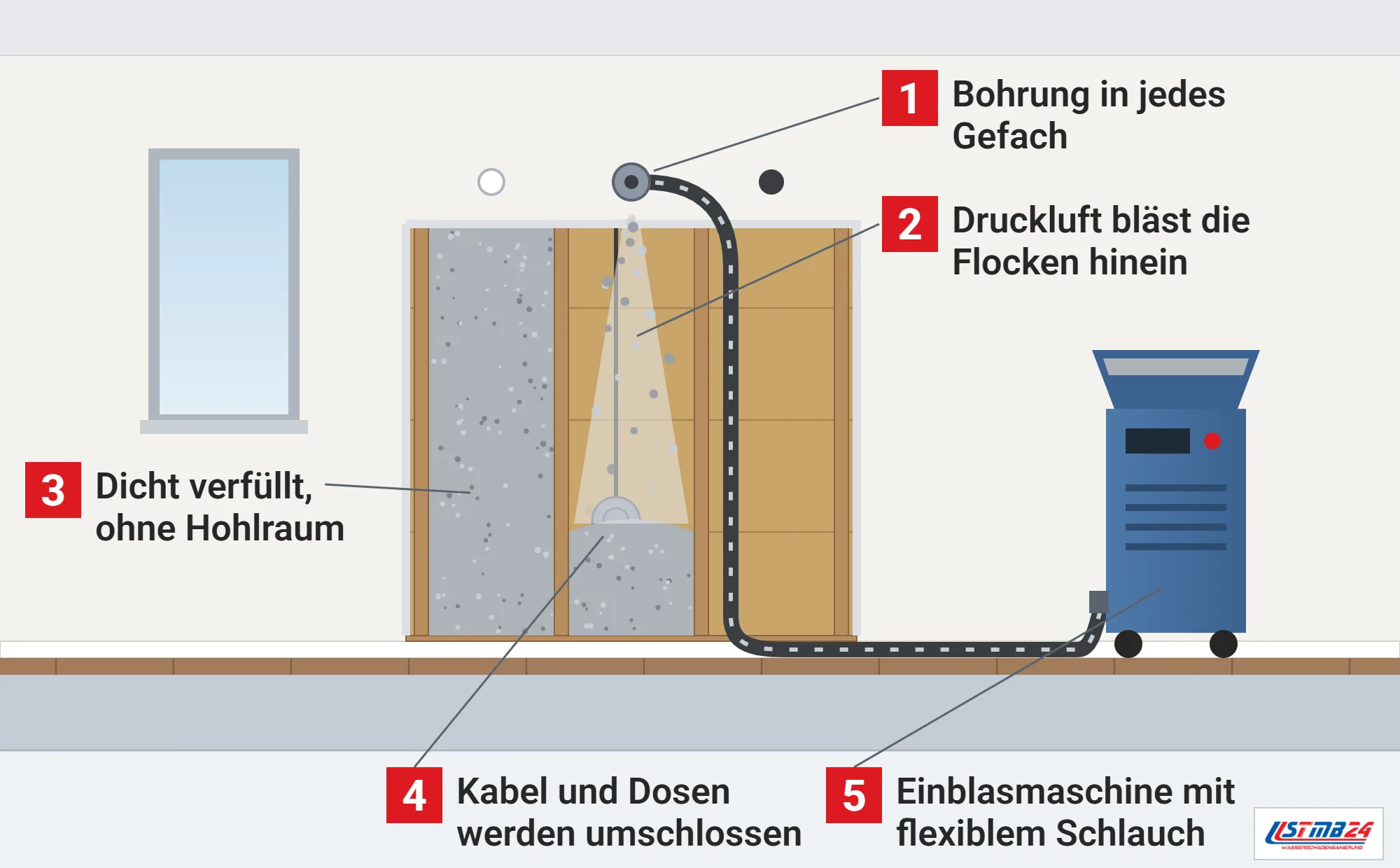 Einblasdämmung, Funktionsweise: Holzständerwand mit aufgeschnittener Bekleidung, ein Gefach voll, eines wird durch die Düse befüllt und umschließt die Dose, eines leer, Schlauch zur Einblasmaschine