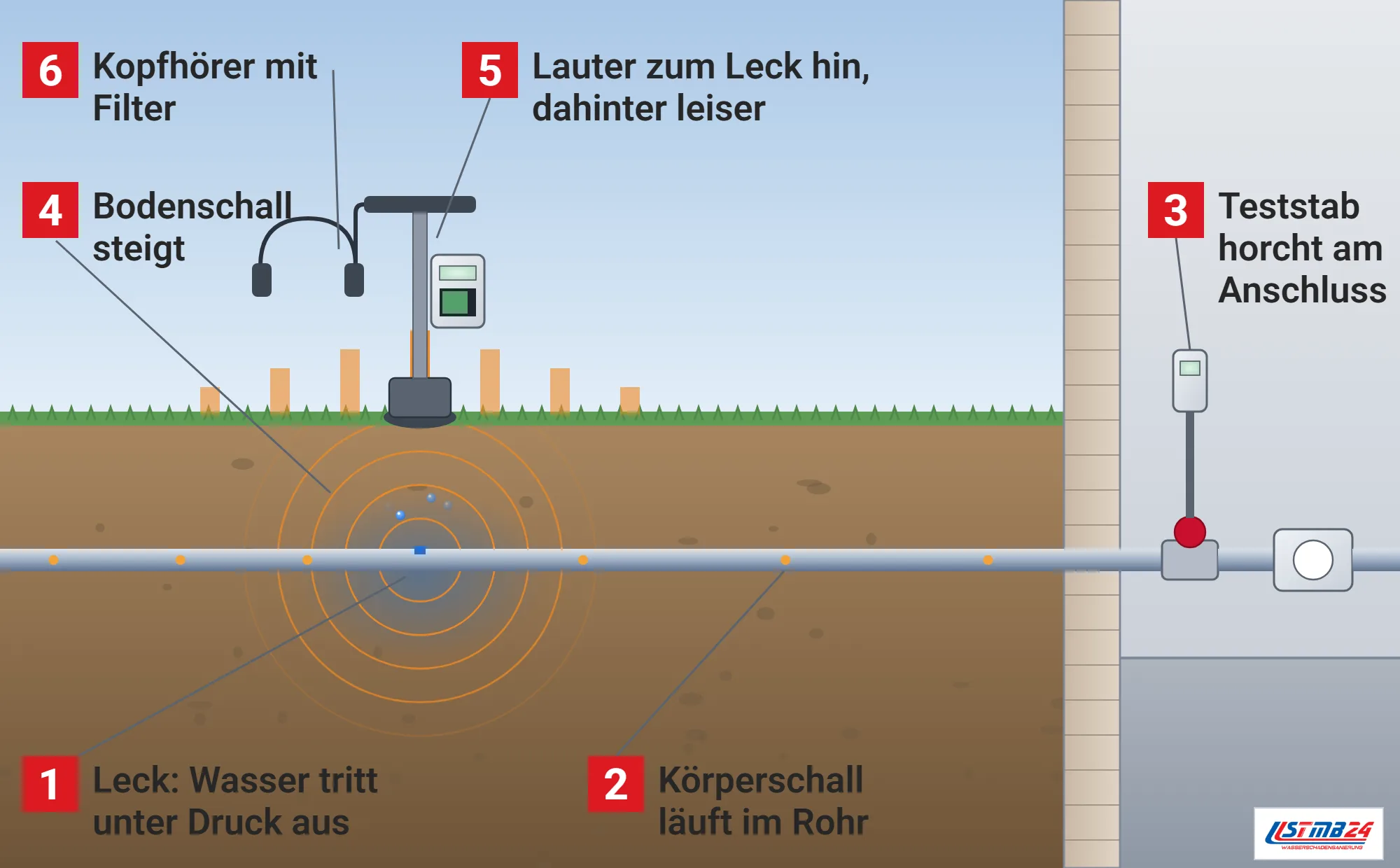 Elektroakustische Leckortung, Funktionsweise: Garten im Schnitt mit Hausanschlussleitung und Leck, Schallbögen steigen durch das Erdreich auf, Bodenmikrofon mit Kopfhörer über dem Leck, Lautstärkebalken im Meterabstand, Teststab am Hausanschluss im Keller