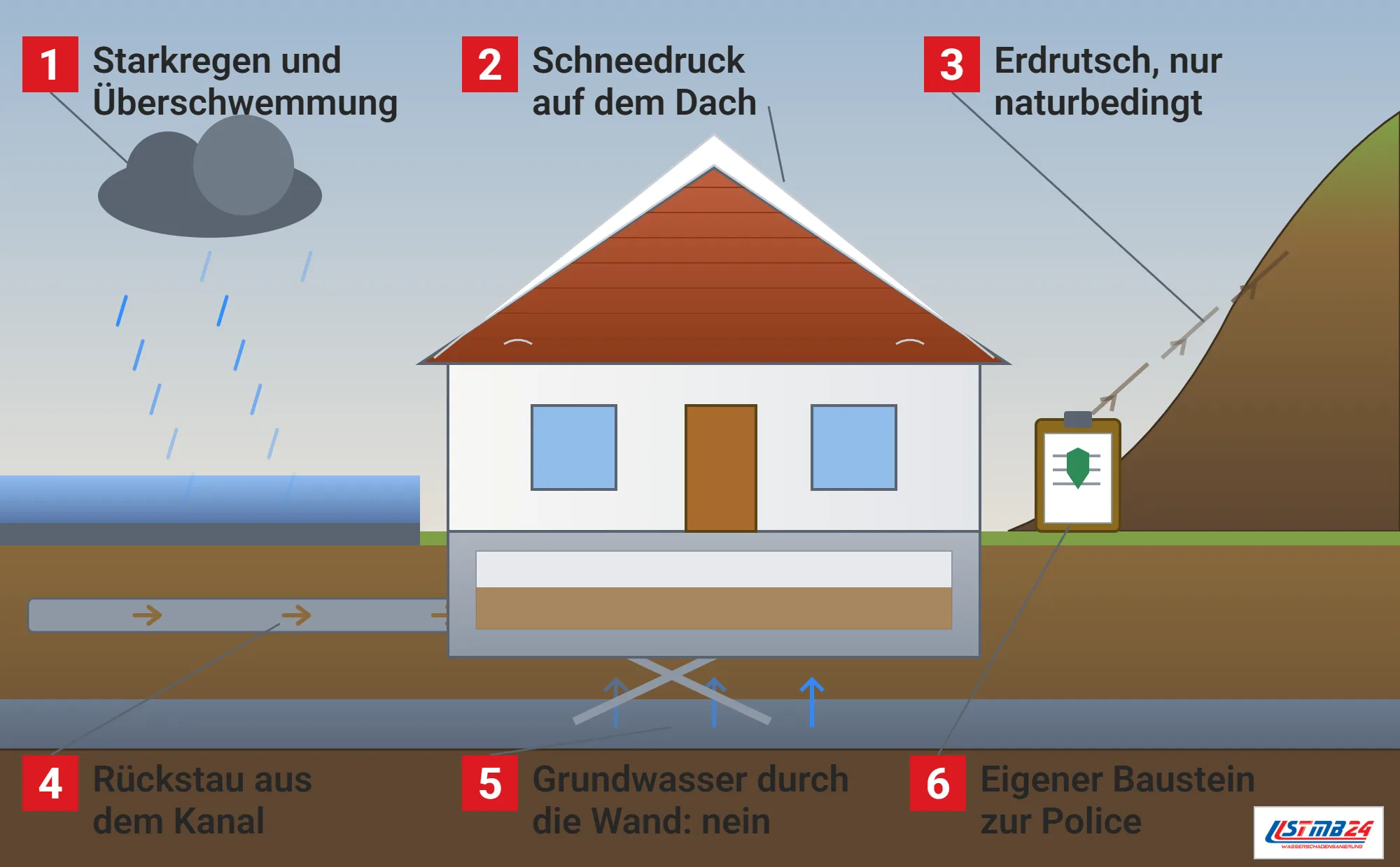Elementarschaden, Funktionsweise: Haus im Schnitt mit Regenwolke und überschwemmter Straße, Rückstau aus dem Kanal in den Keller, Schneelast auf dem Dach, rutschendem Hang, durchgestrichenem Grundwasser unter dem Keller und Klemmbrett mit Police