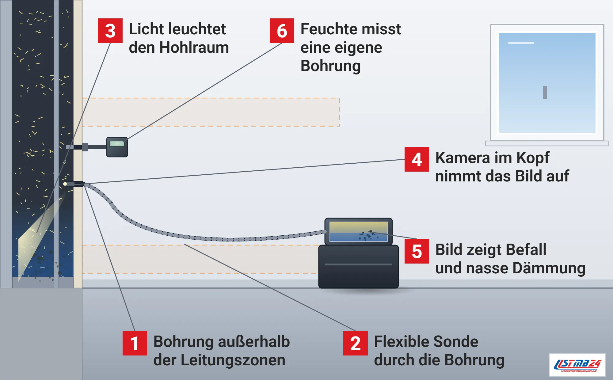 Endoskopie, Funktionsweise: Trockenbauwand im Schnitt mit nasser Mineralwolle und dunklen Flecken, flexible Sonde eines Video-Endoskops durch eine Bohrung in der Gipskartonplatte, Lichtkegel im Hohlraum, Gerät mit Bildschirm auf dem Werkzeugkoffer, Feuchtesonde in einer zweiten Bohrung, Installationszonen als gestrichelte Bänder