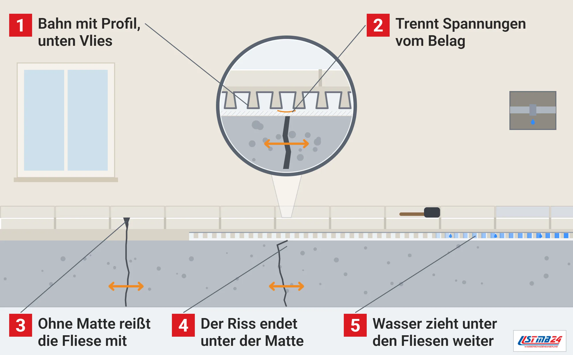 Entkopplungsmatte, Funktionsweise: ohne Matte setzt sich der Riss des alten Untergrunds in die Fliese fort, mit Matte endet er darunter, Wasser zieht in den Kanälen der Matte, Lupe auf Bahn und Vlies