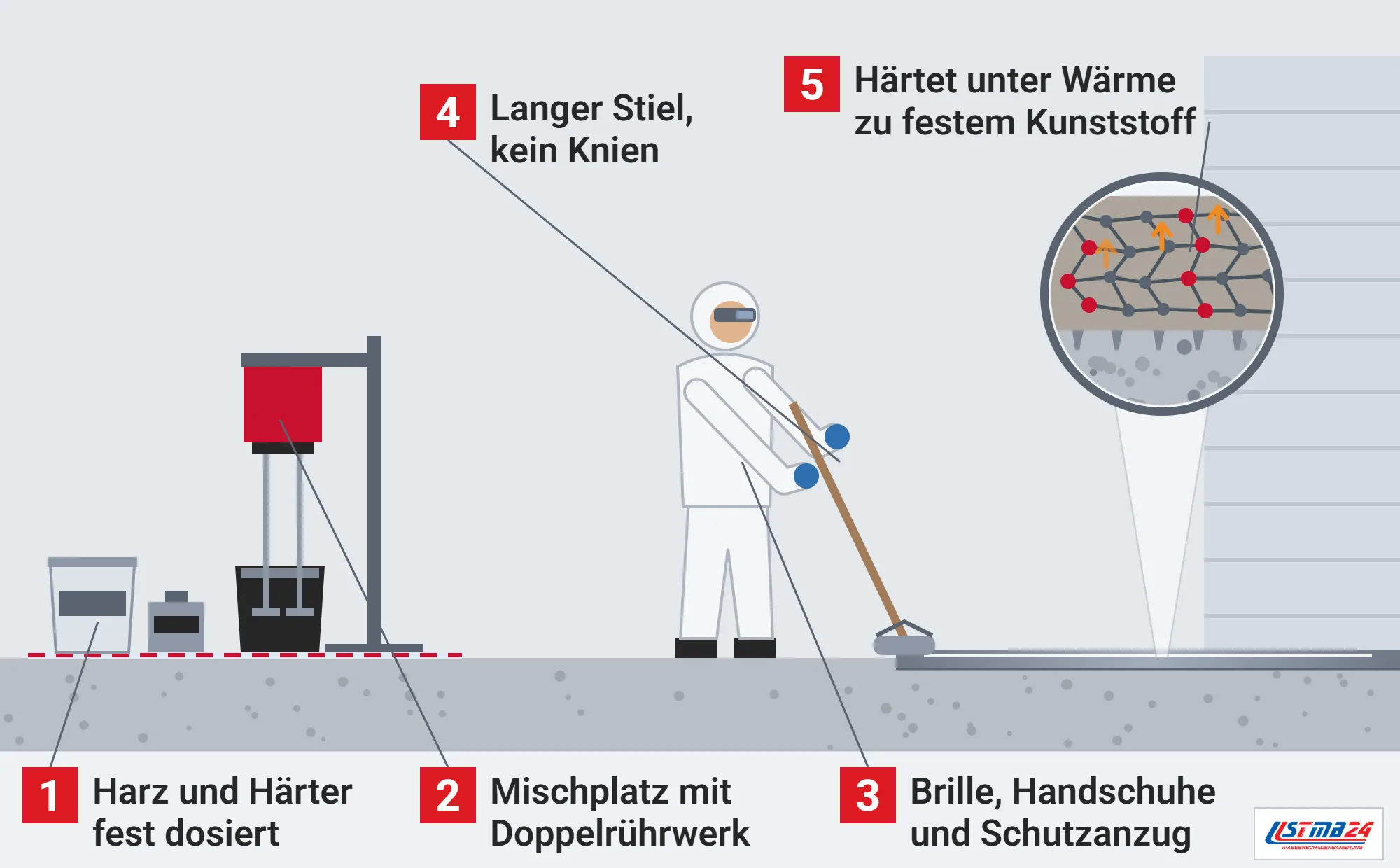 Epoxidharz, Funktionsweise: Garagenboden wird beschichtet, Mischplatz mit Harz, Härter und Doppelrührwerk, Arbeiter in Schutzausrüstung mit langstieliger Rolle und Lupe auf die vernetzte Schicht über dem Beton